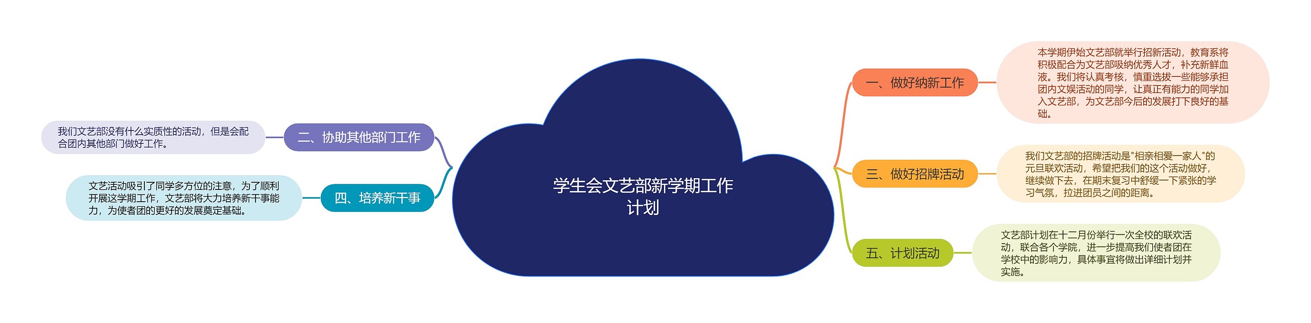 学生会文艺部新学期工作计划思维导图高清图 学生会文艺部新学期工作计划思维导图