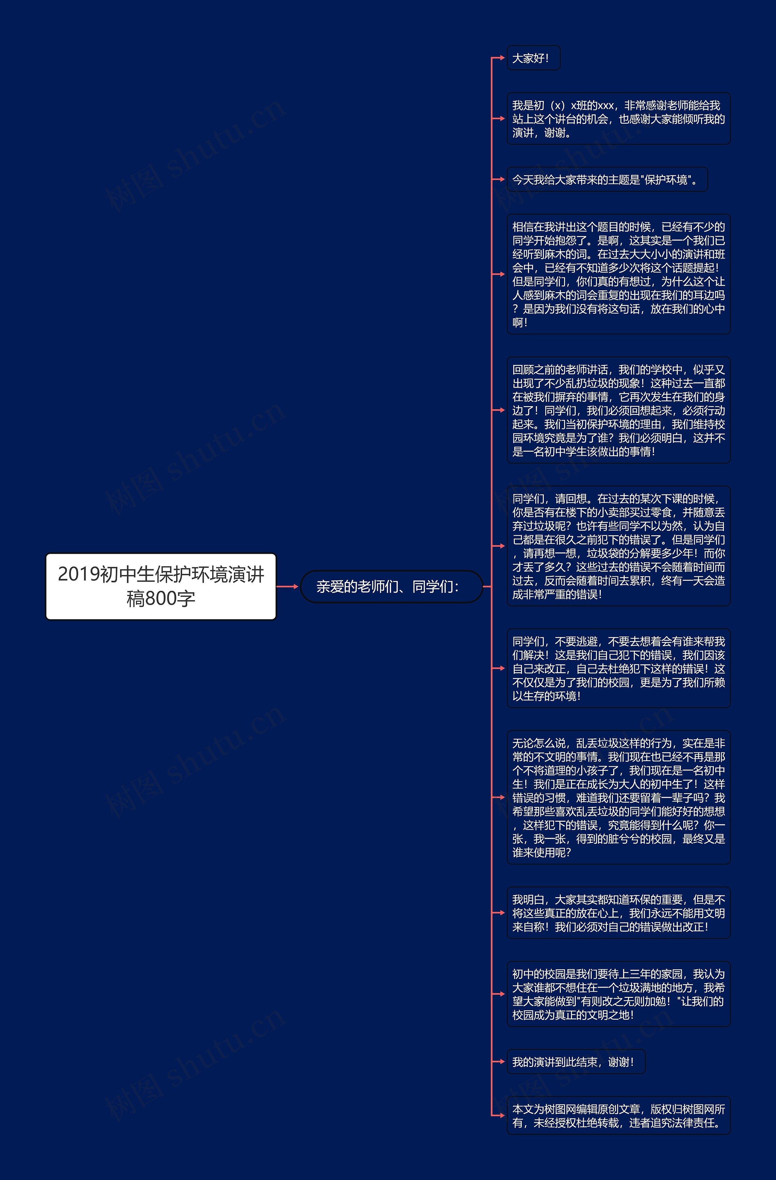 2019初中生保护环境演讲稿800字思维导图