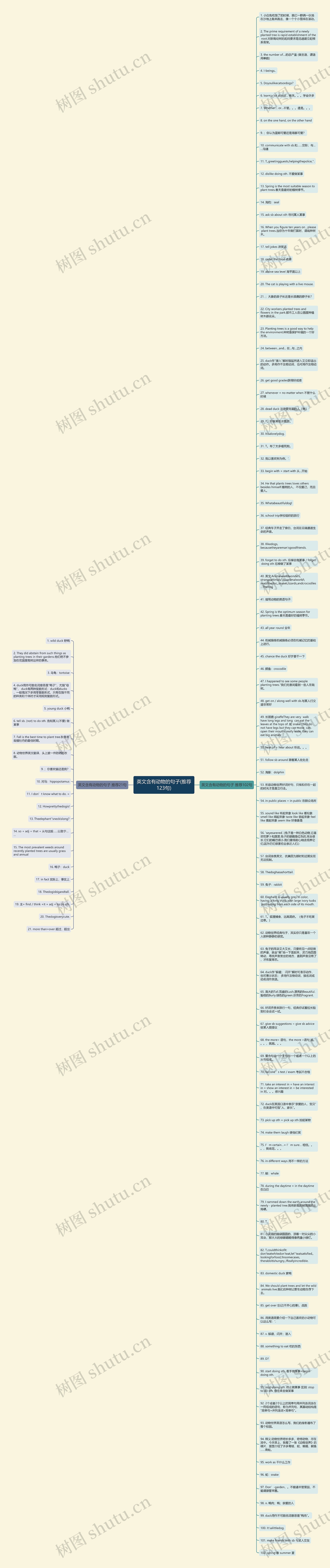 英文含有动物的句子(推荐123句)思维导图