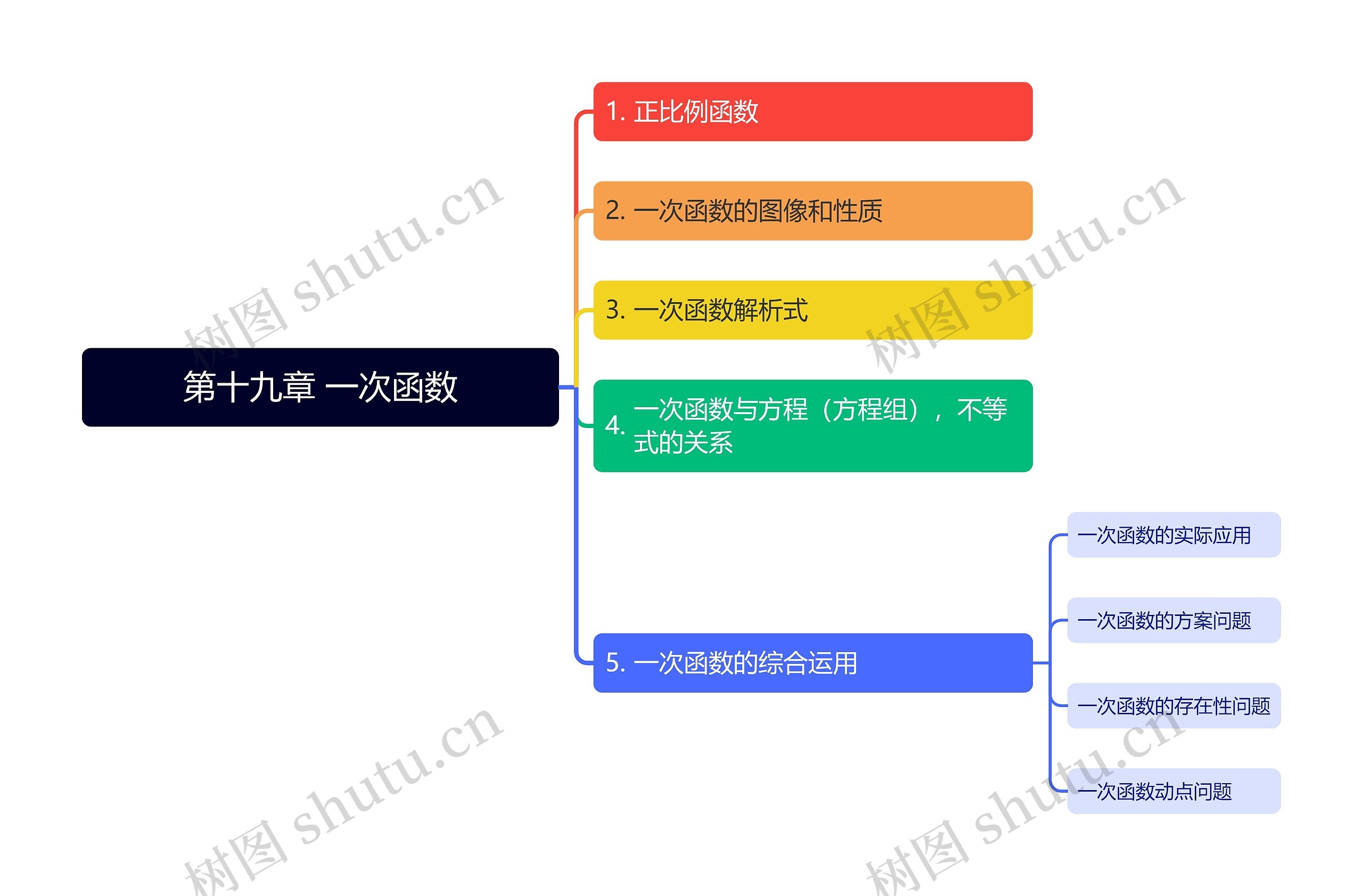 第十九章 一次函数思维导图