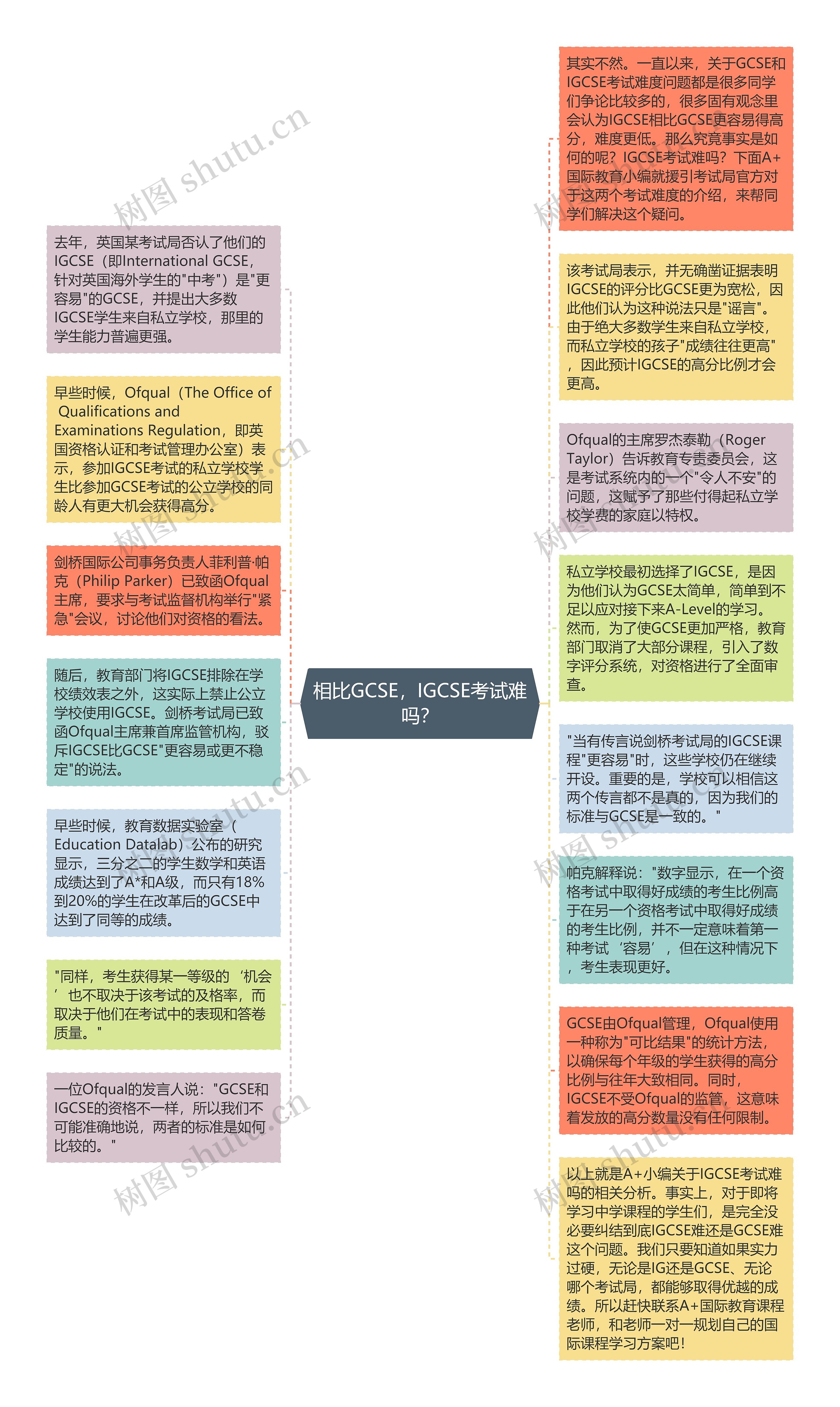 相比GCSE，IGCSE考试难吗？思维导图