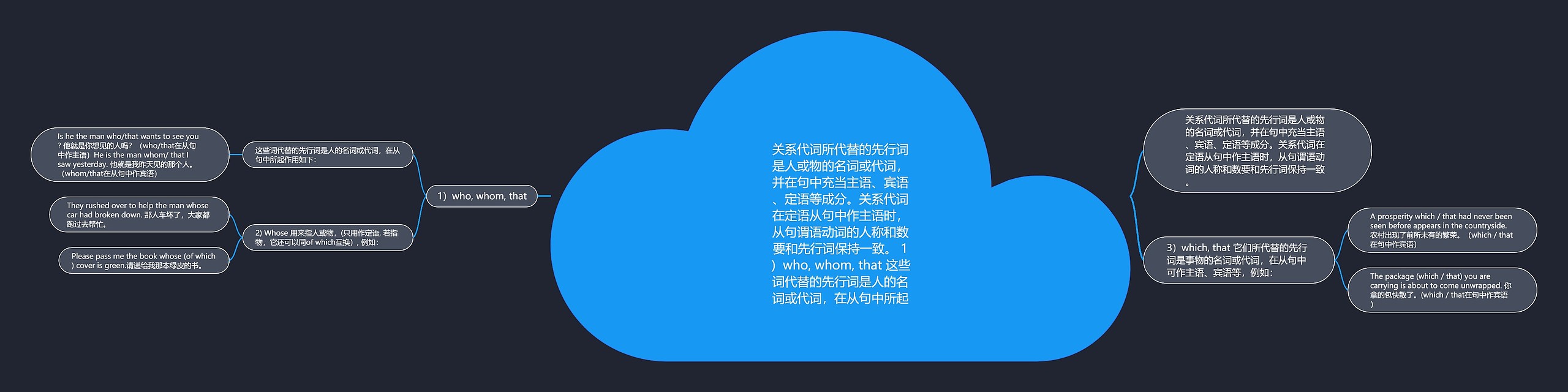 关系代词所代替的先行词是人或物的名词或代词，并在句中充当主语、宾语、定语等成分。关系代词在定语从句中作主语时，从句谓语动词的人称和数要和先行词保持一致。 1）who, whom, that 这些词代替的先行词是人的名词或代词，在从句中所起