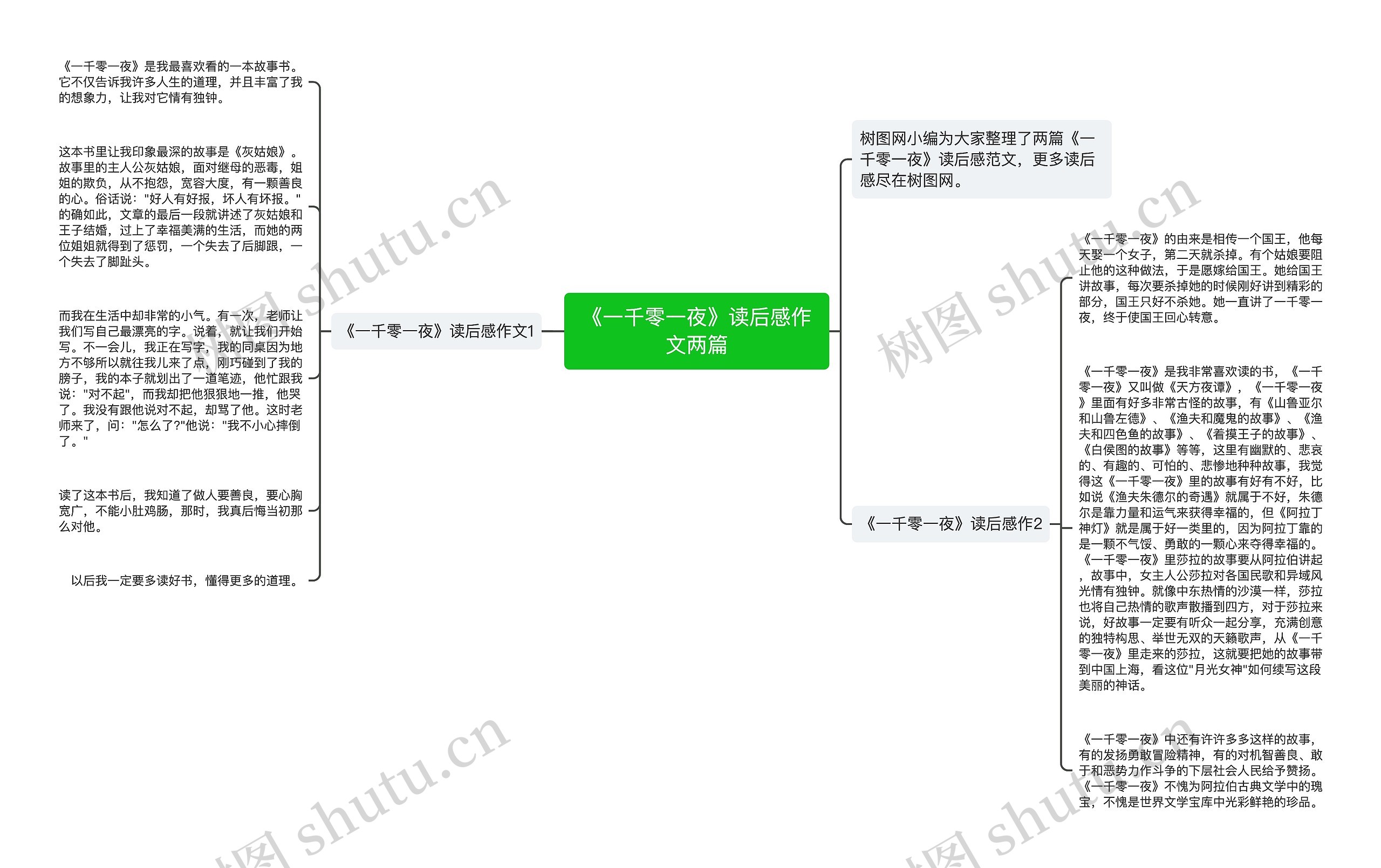 《一千零一夜》读后感作文两篇思维导图