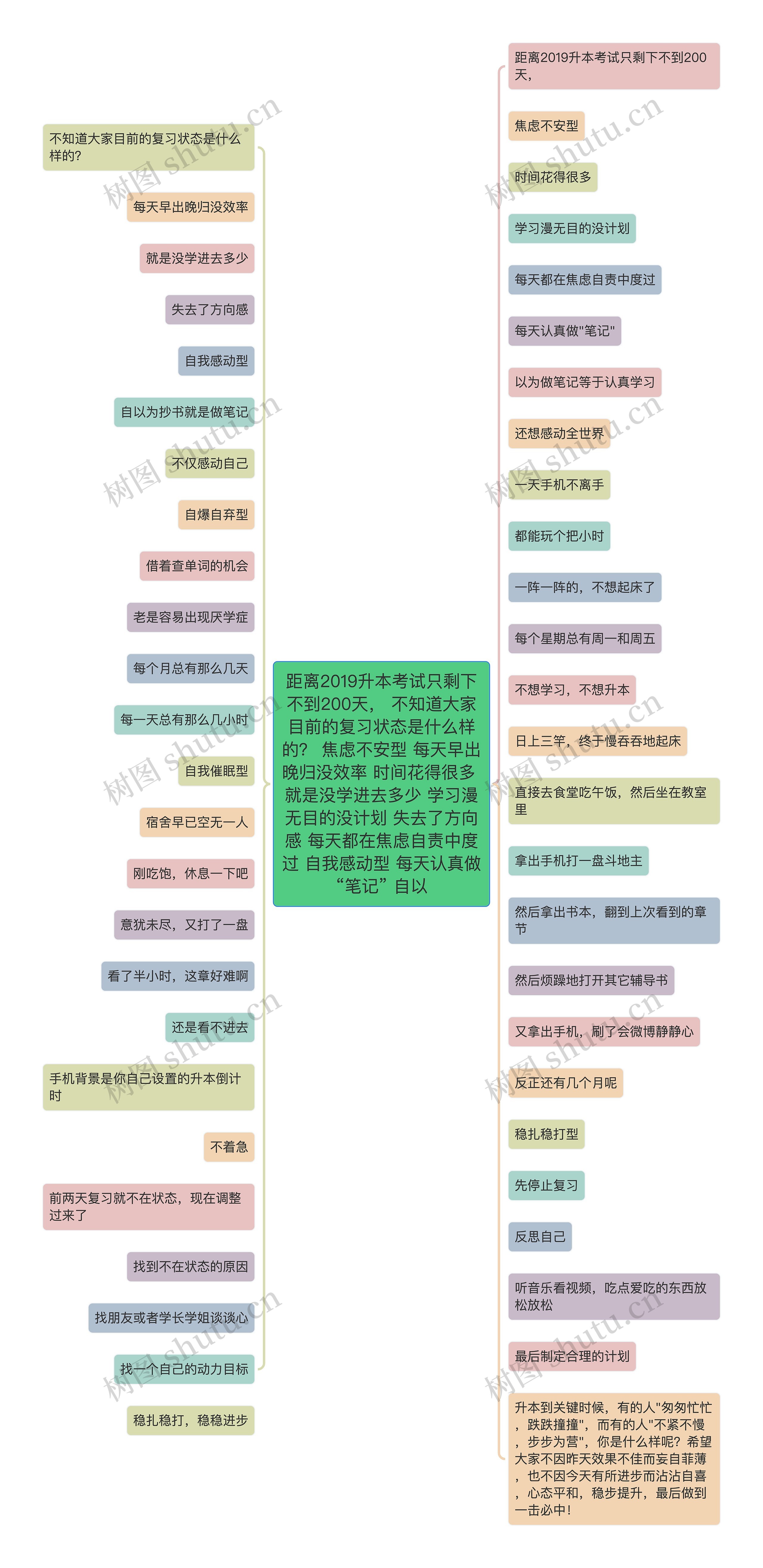 距离2019升本考试只剩下不到200天， 不知道大家目前的复习状态是什么样的？ 焦虑不安型 每天早出晚归没效率 时间花得很多 就是没学进去多少 学习漫无目的没计划 失去了方向感 每天都在焦虑自责中度过 自我感动型 每天认真做“笔记” 自以