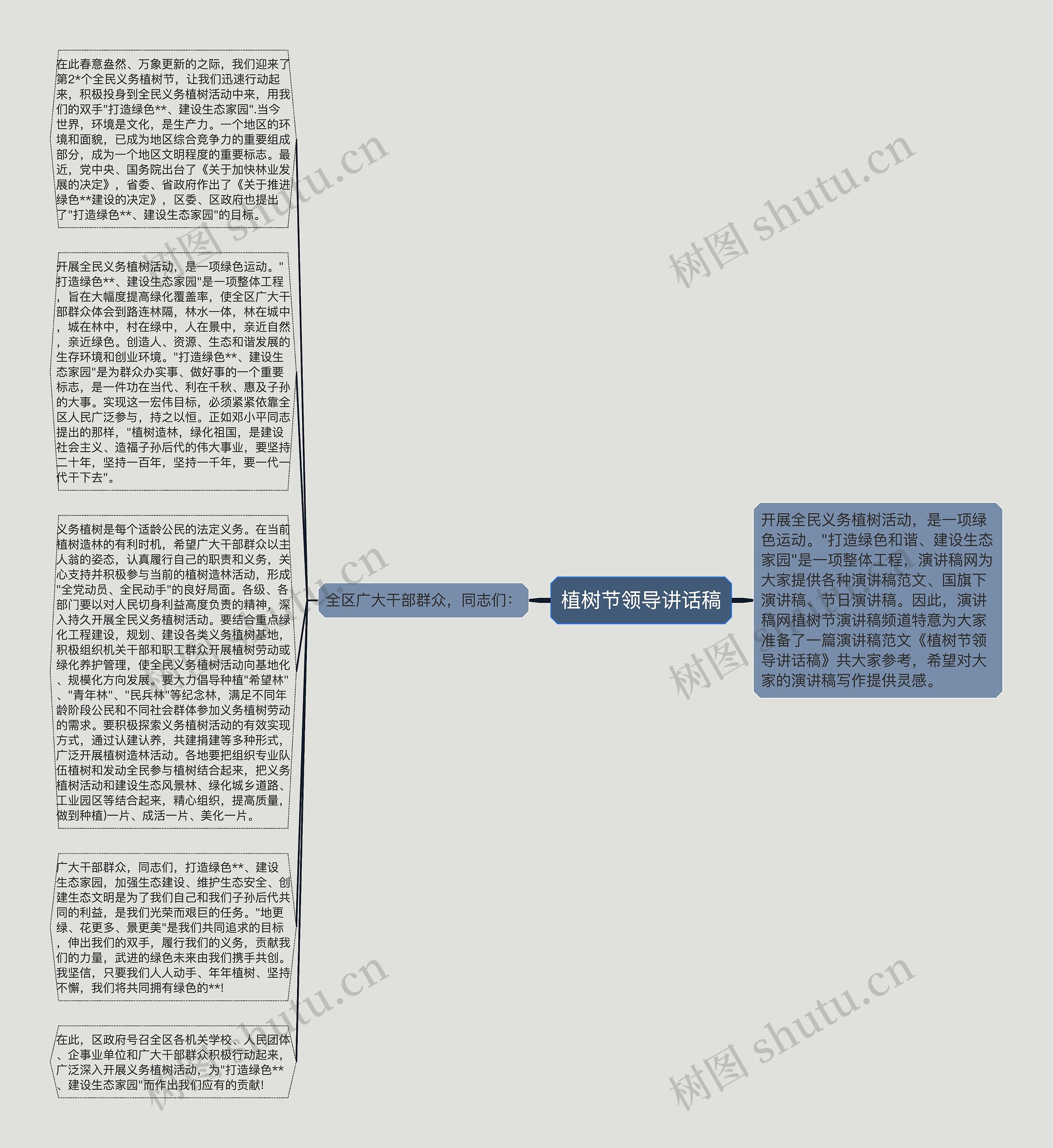 植树节领导讲话稿思维导图