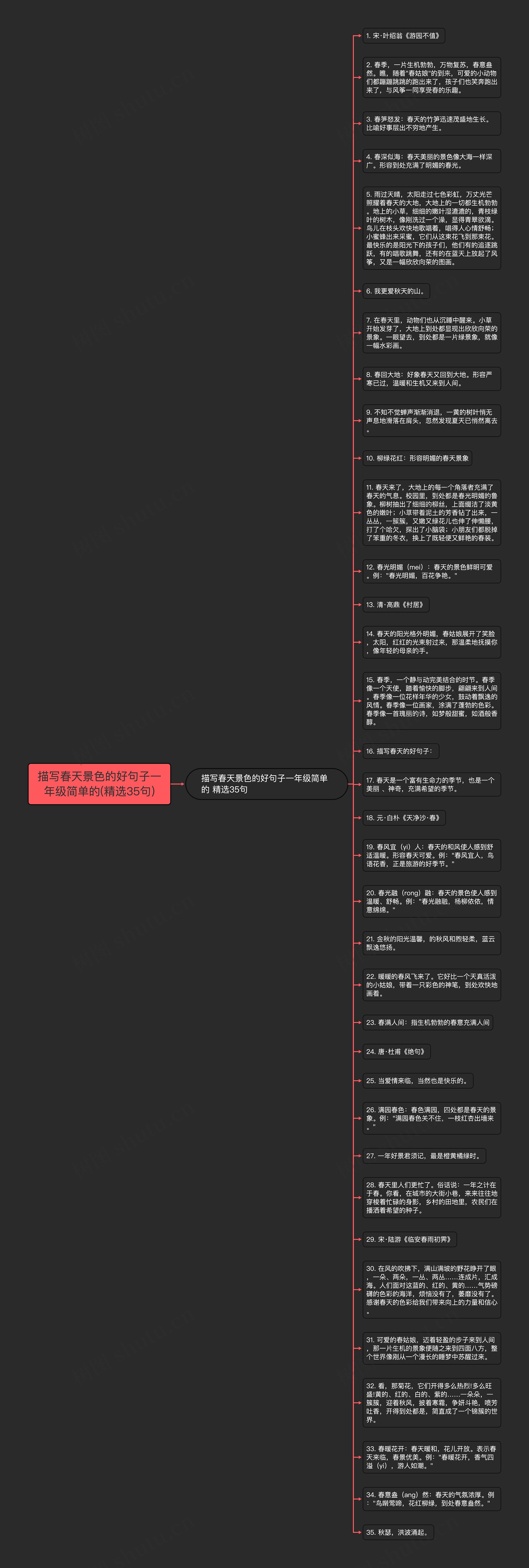 描写春天景色的好句子一年级简单的(精选35句)思维导图