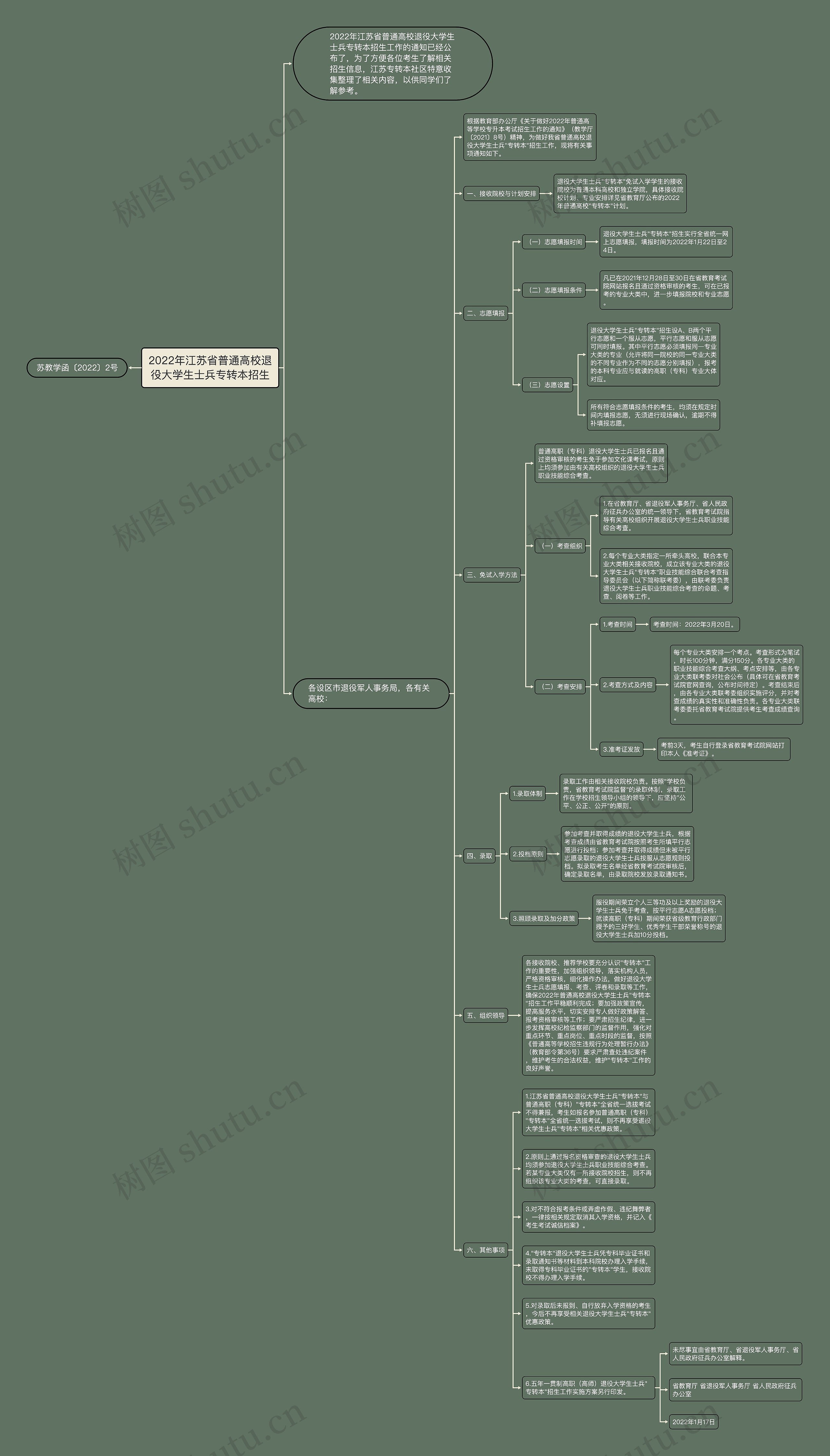 2022年江苏省普通高校退役大学生士兵专转本招生思维导图