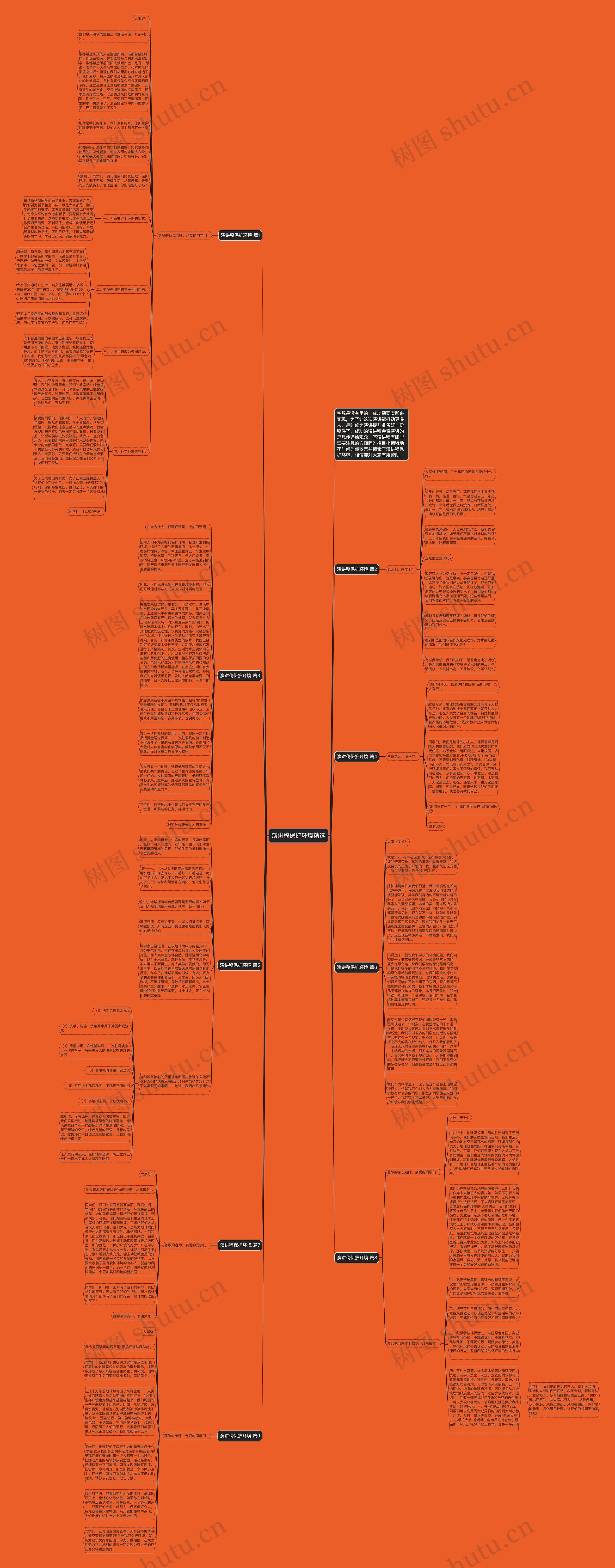 演讲稿保护环境精选思维导图