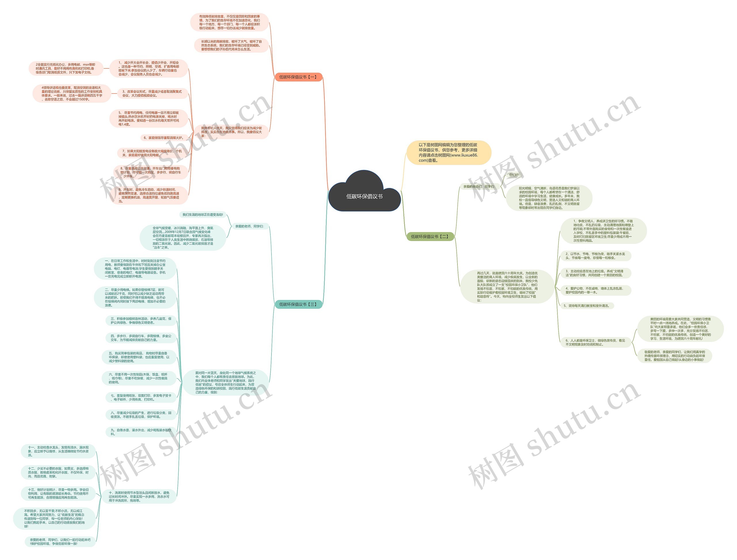 低碳环保倡议书思维导图