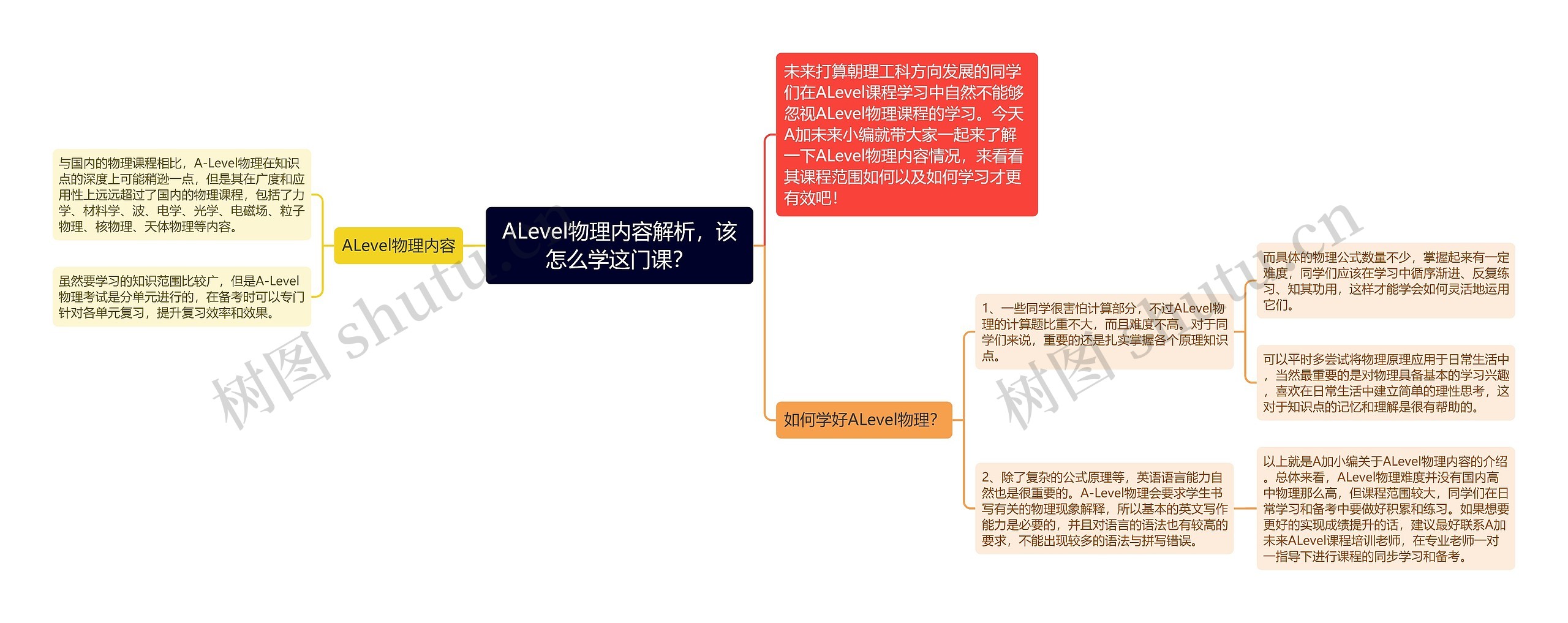 ALevel物理内容解析，该怎么学这门课？