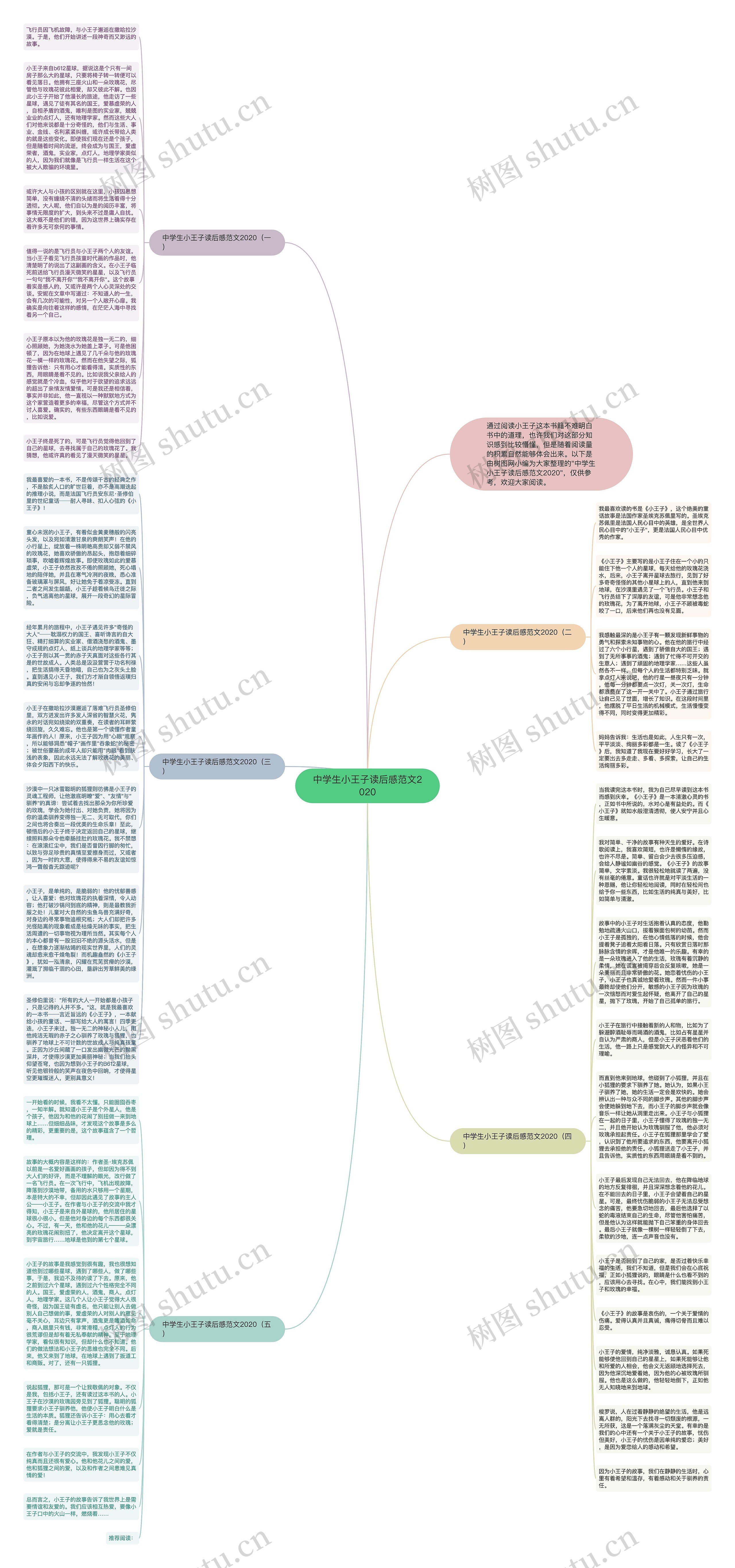 中学生小王子读后感范文2020思维导图