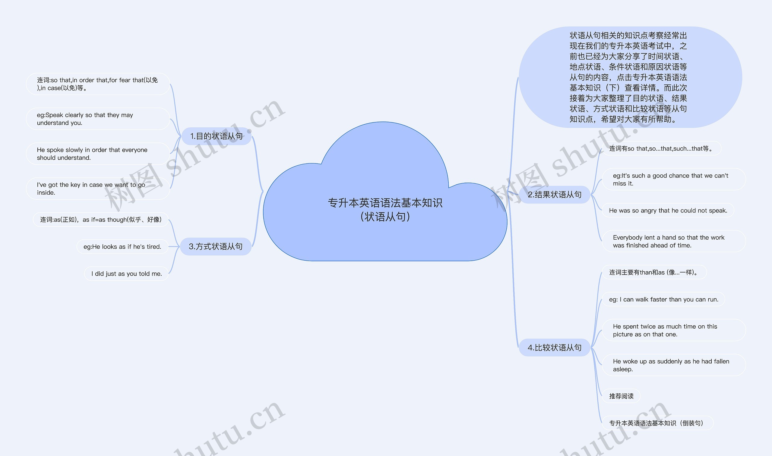 专升本英语语法基本知识（状语从句）