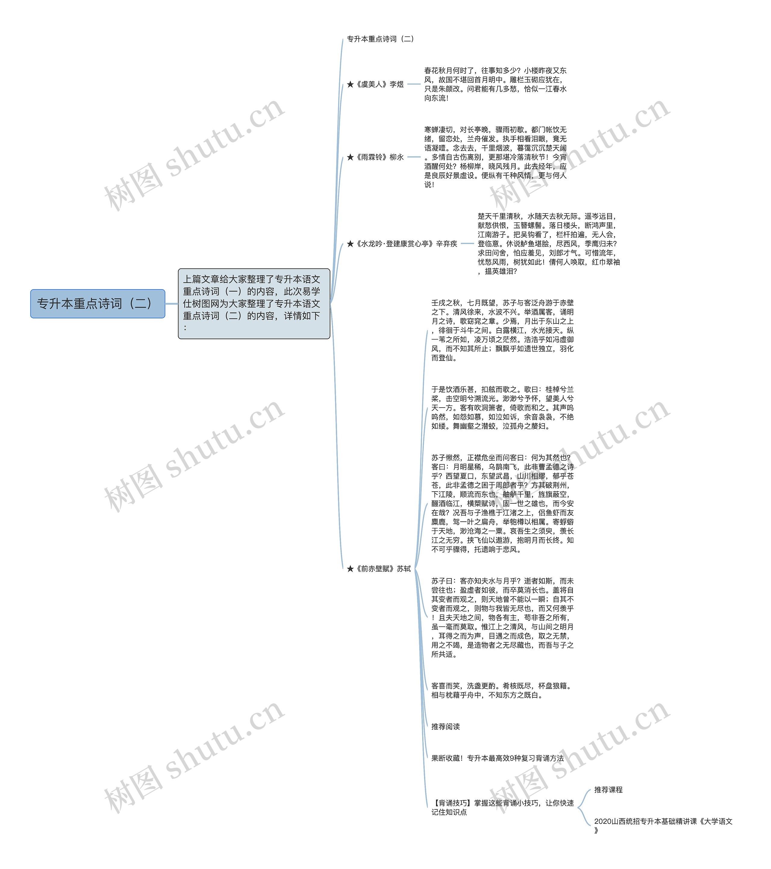 专升本重点诗词(二)思维导图高清图 专升本重点诗词(二)思维导图