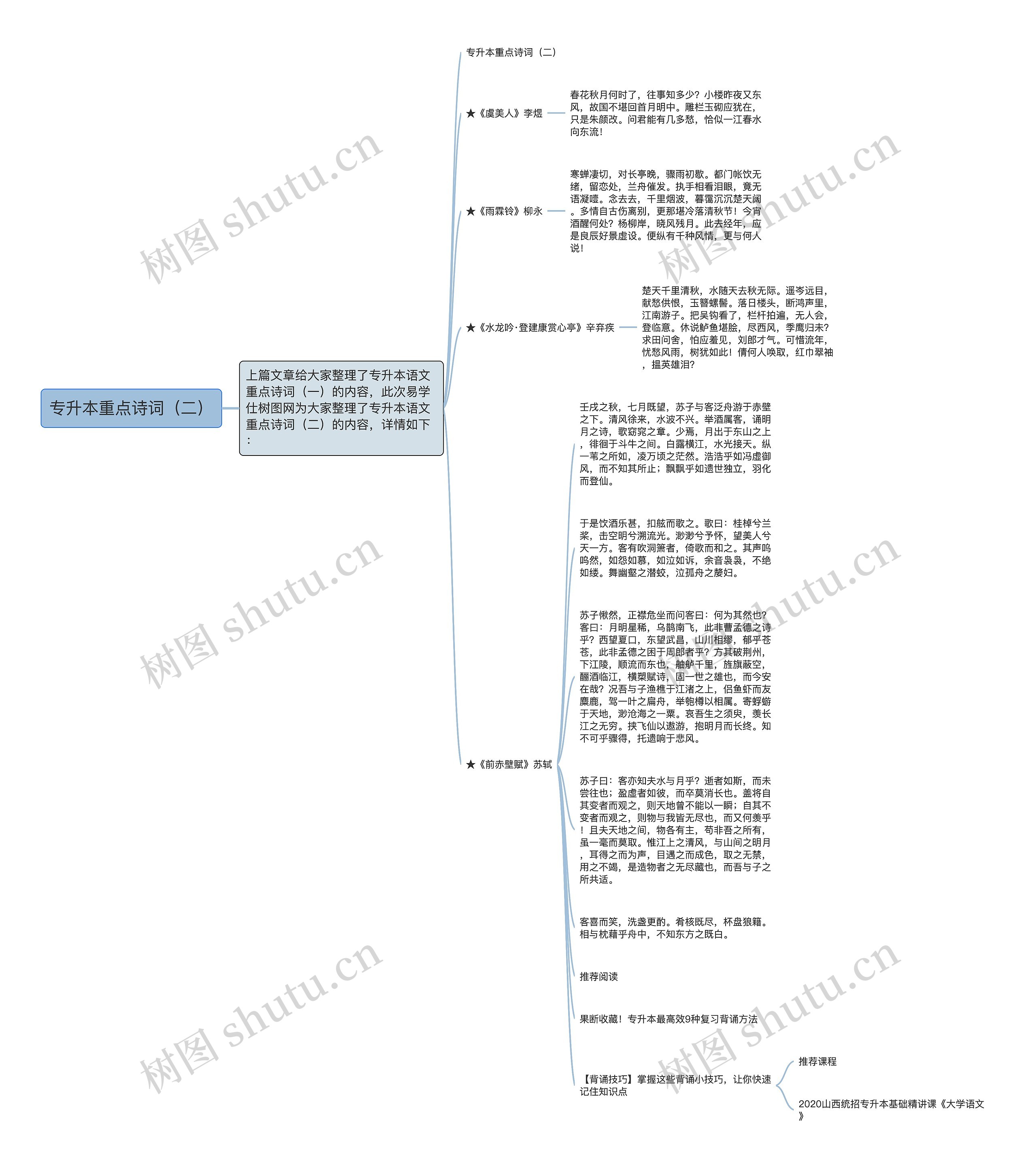 专升本重点诗词（二）思维导图