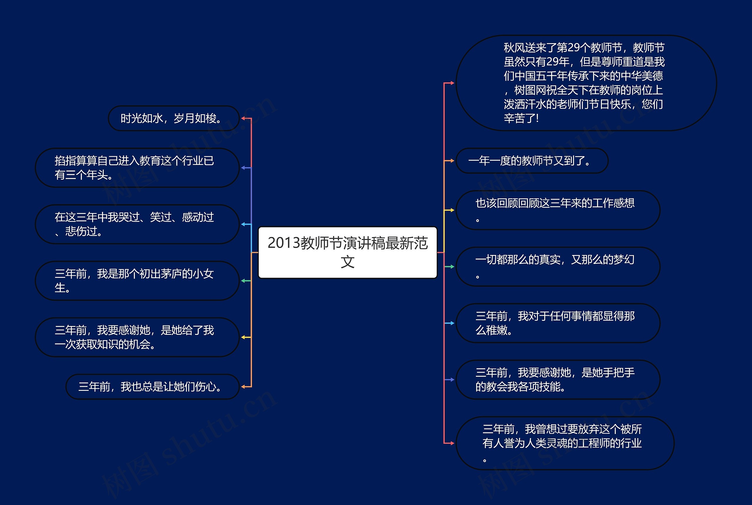 2013教师节演讲稿最新范文思维导图