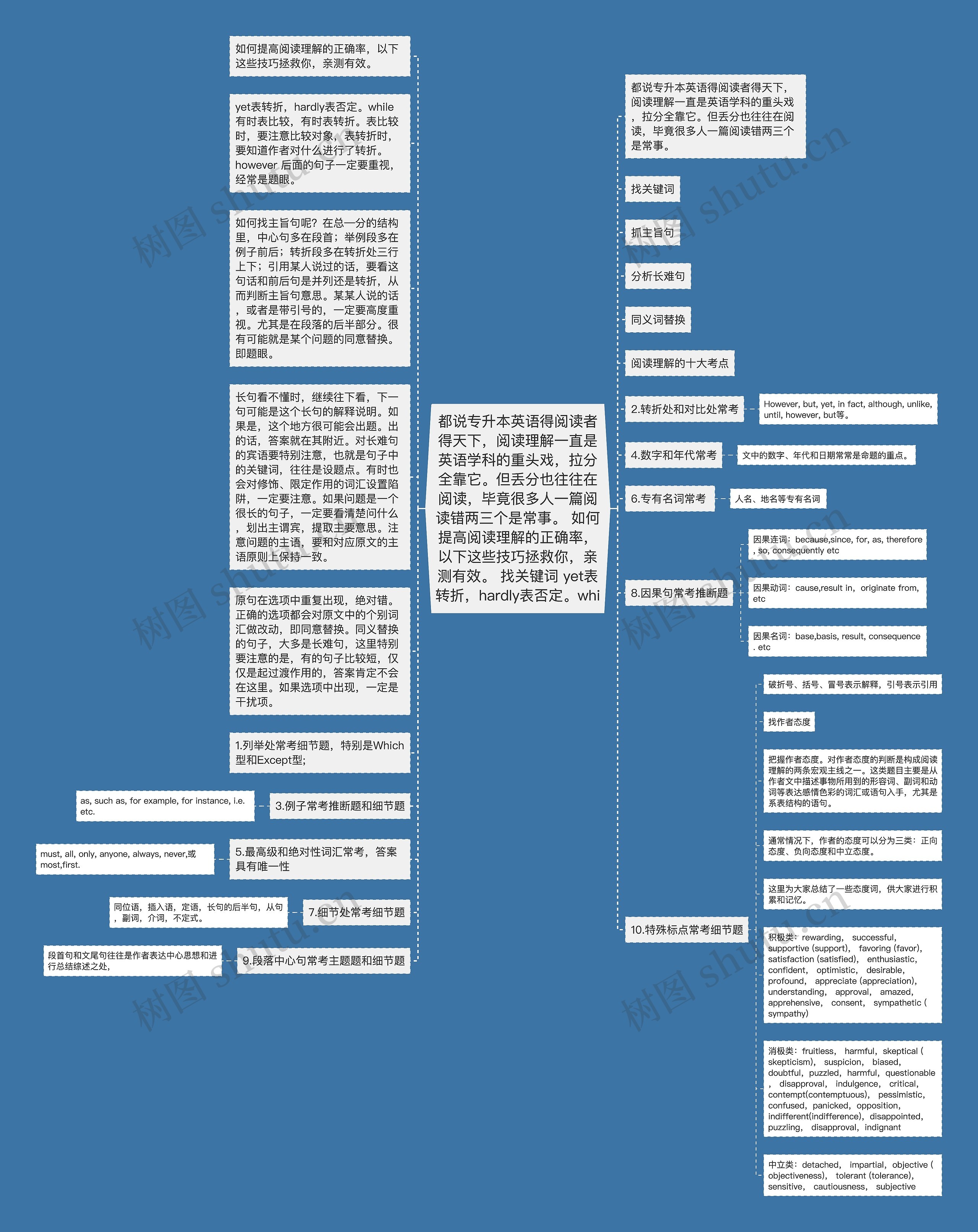 都说专升本英语得阅读者得天下，阅读理解一直是英语学科的重头戏，拉分全靠它。但丢分也往往在阅读，毕竟很多人一篇阅读错两三个是常事。 如何提高阅读理解的正确率，以下这些技巧拯救你，亲测有效。 找关键词 yet表转折，hardly表否定。whi