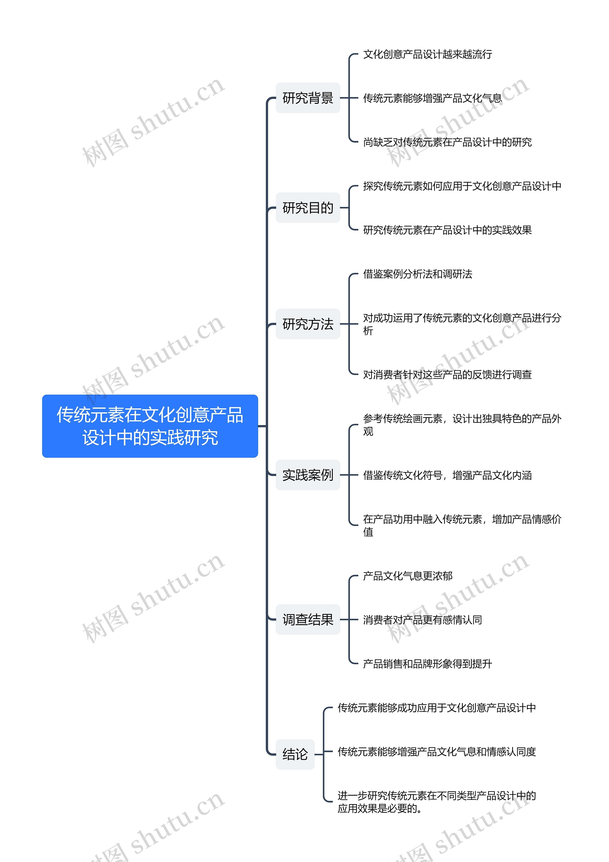 传统元素在文化创意产品设计中的实践研究思维导图