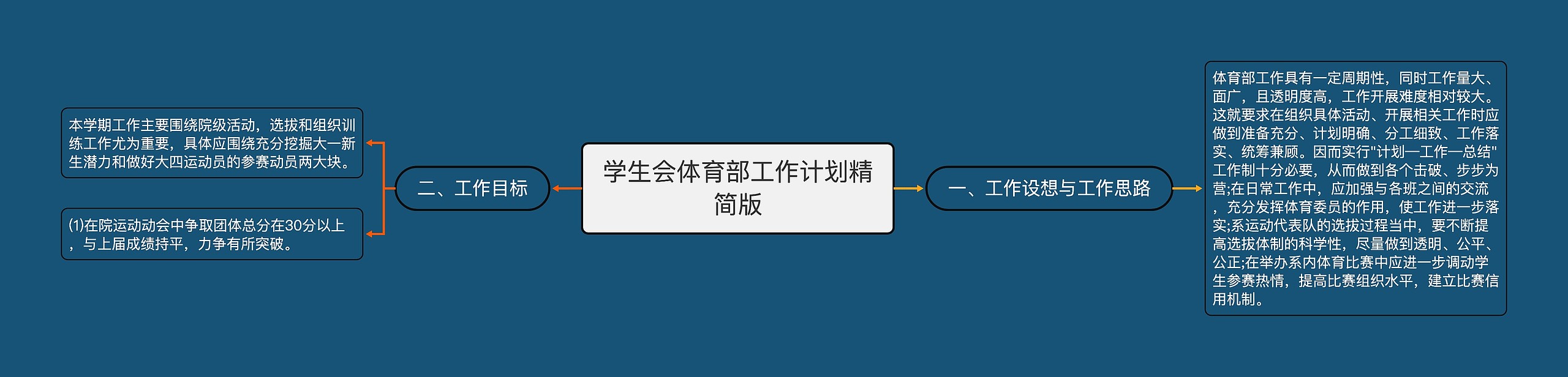 学生会体育部工作计划精简版思维导图