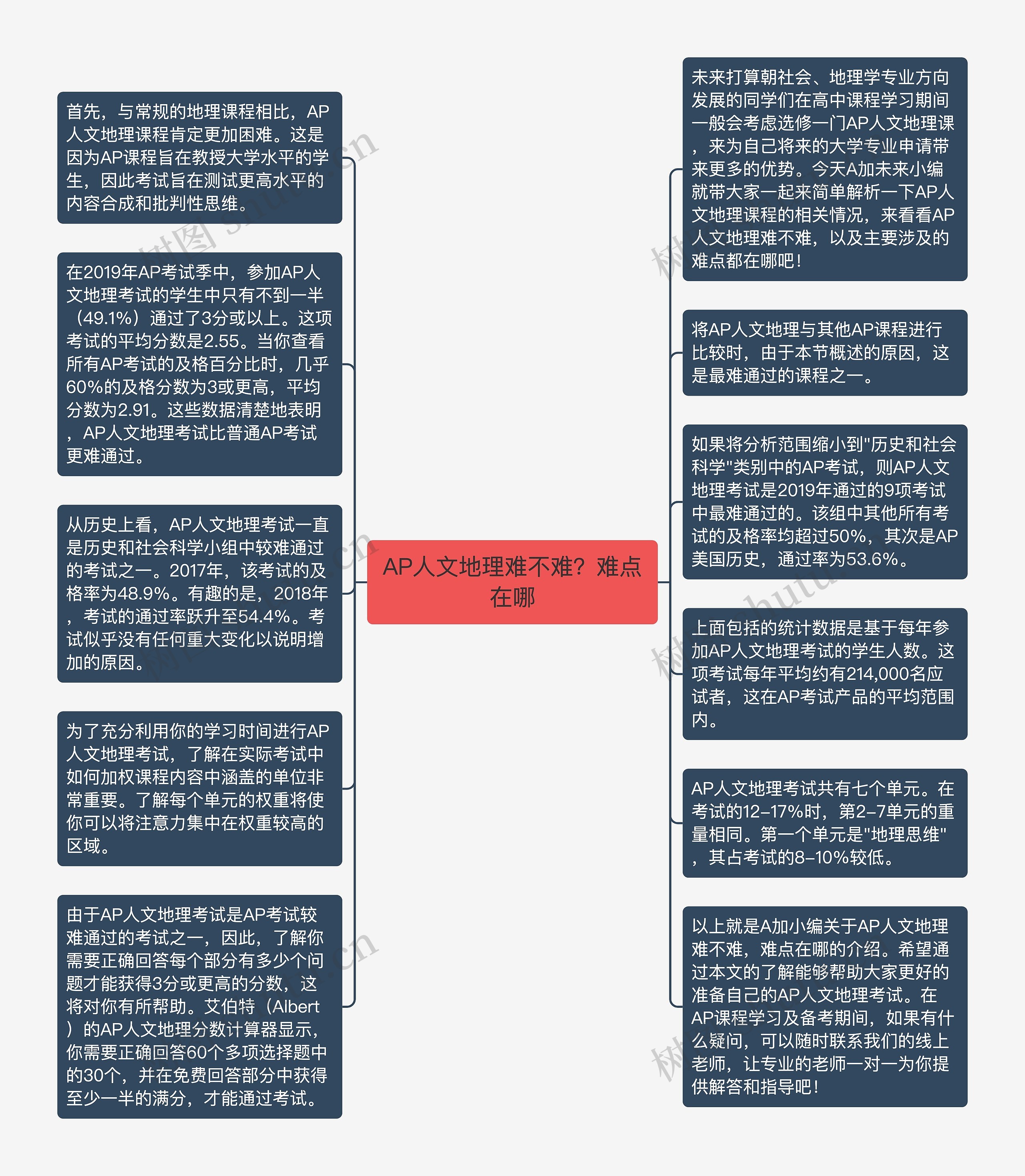 AP人文地理难不难？难点在哪