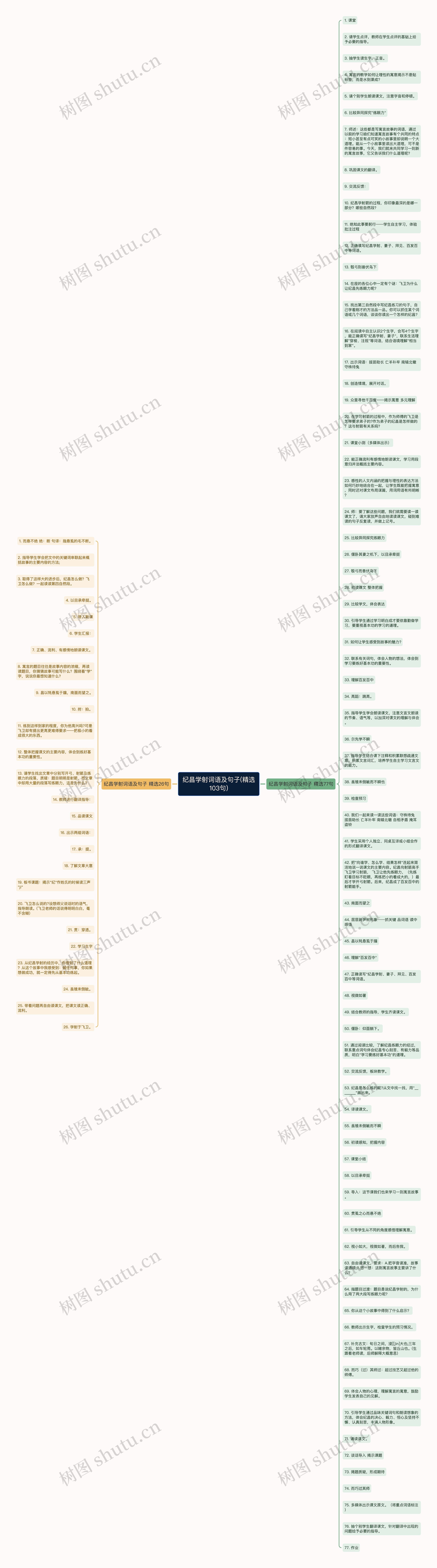 纪昌学射词语及句子(精选103句)思维导图