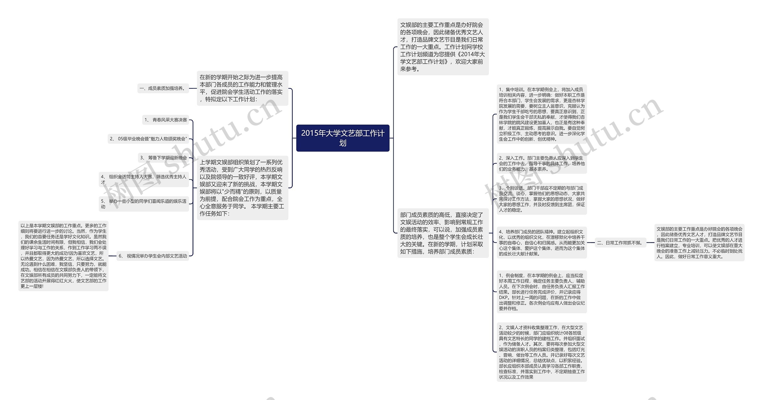 2015年大学文艺部工作计划思维导图