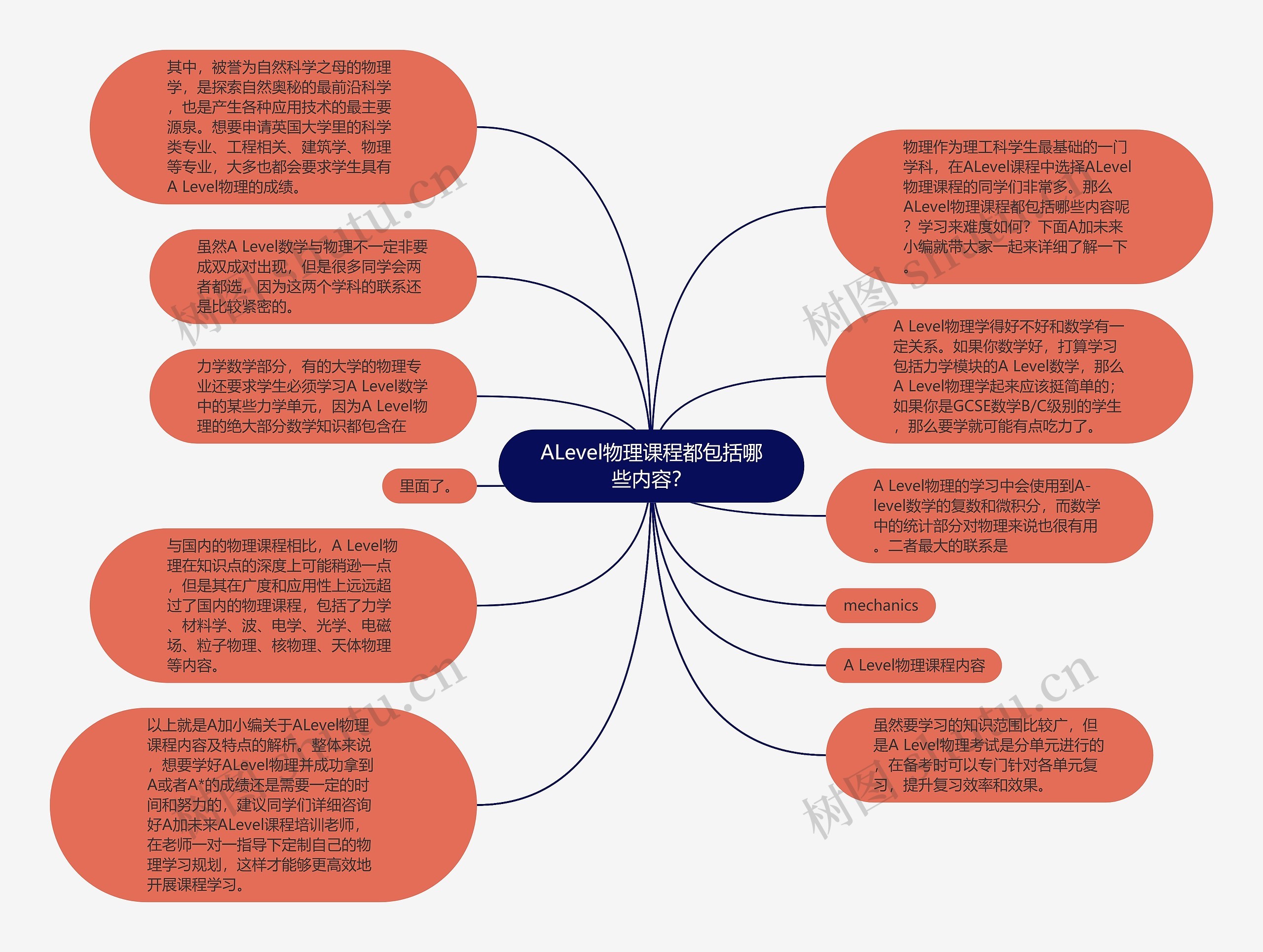 ALevel物理课程都包括哪些内容？思维导图