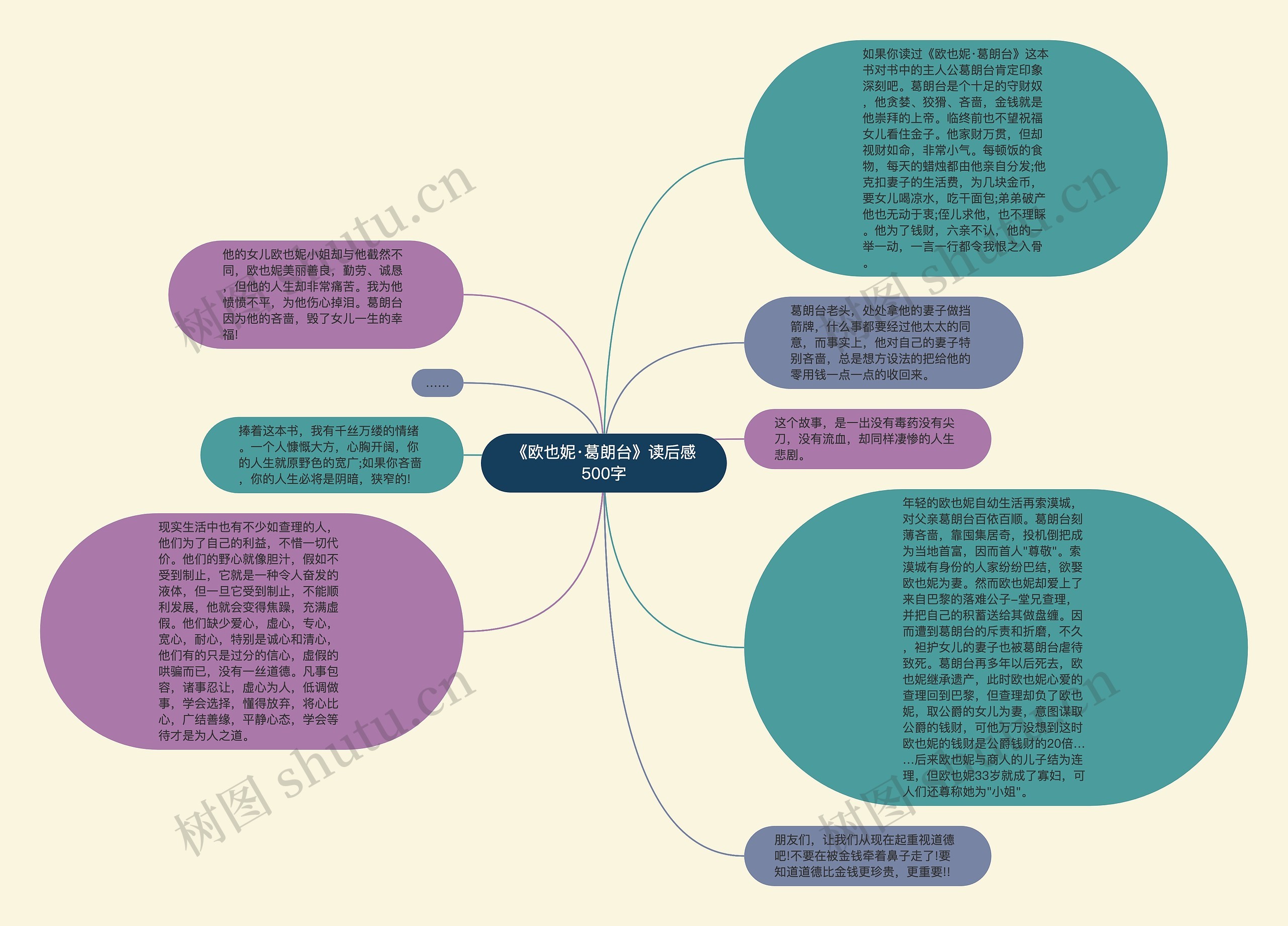 《欧也妮·葛朗台》读后感500字思维导图