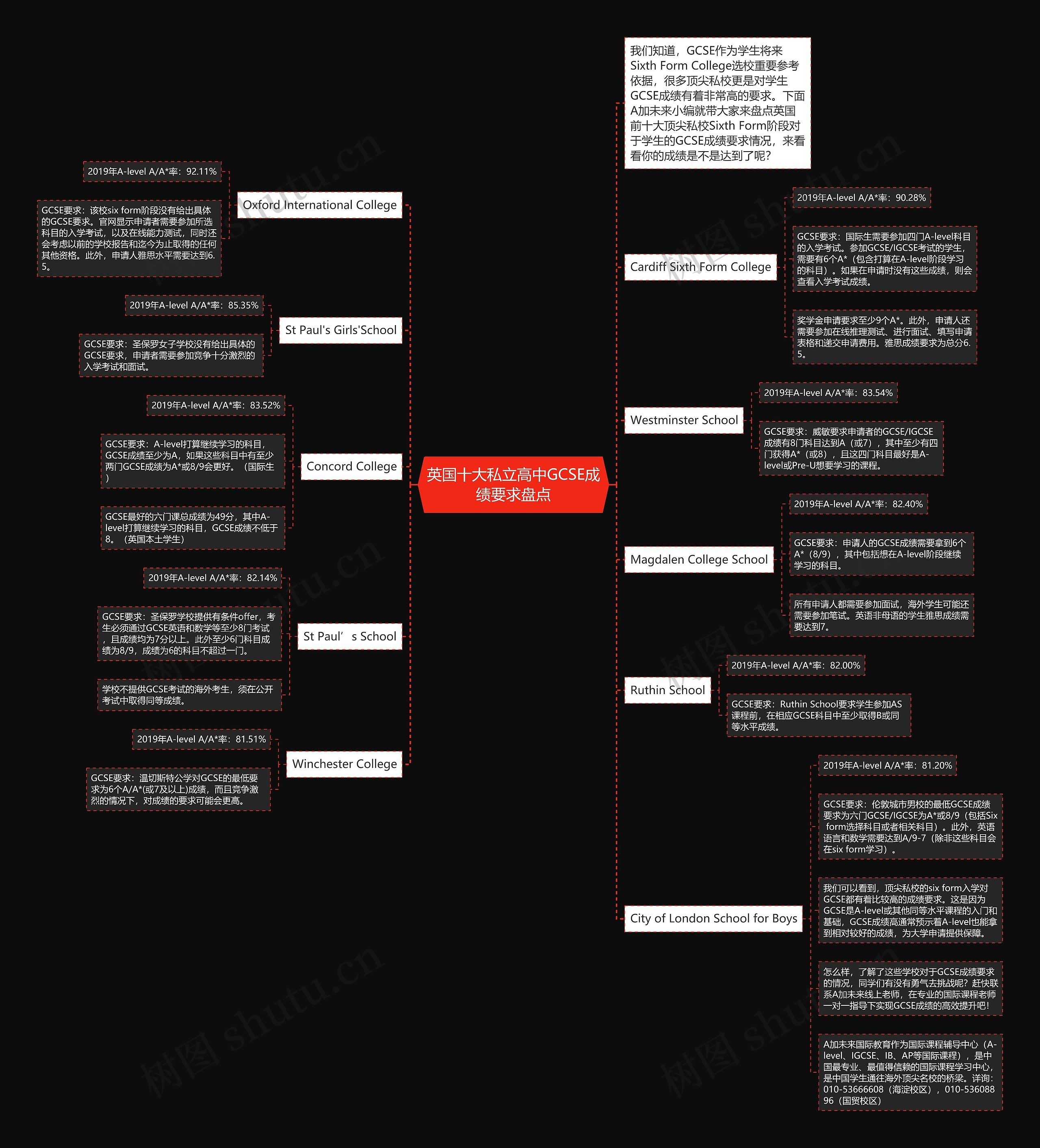 英国十大私立高中GCSE成绩要求盘点思维导图
