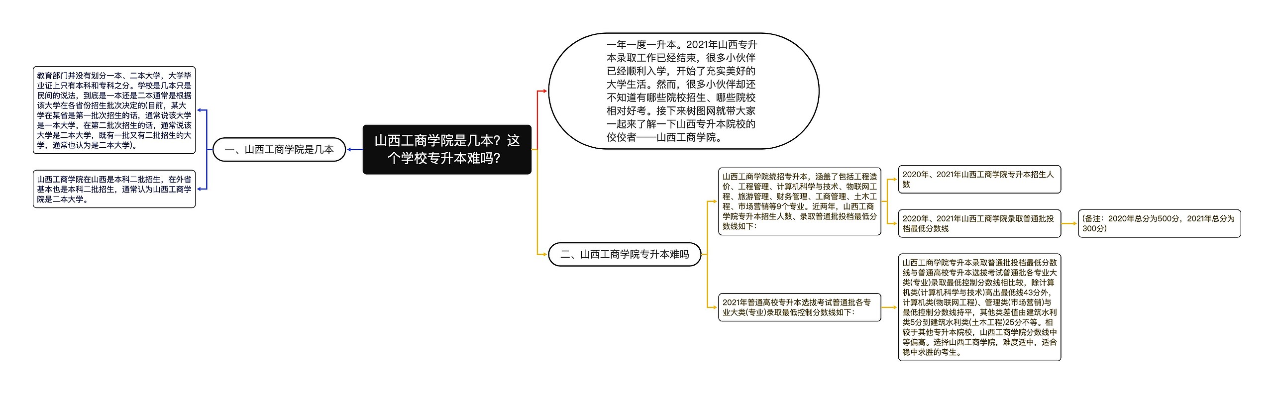 山西工商学院是几本？这个学校专升本难吗？思维导图