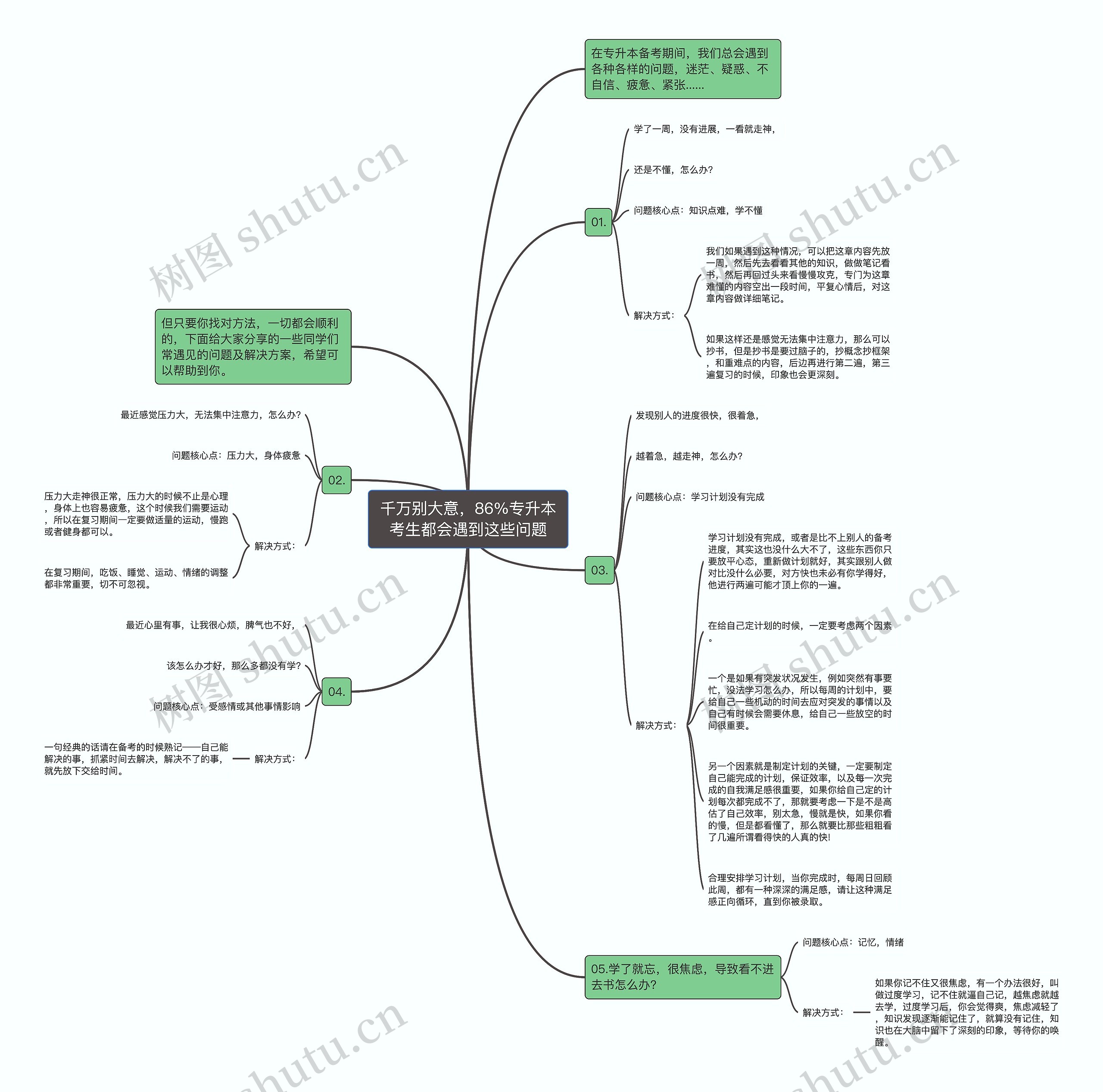 千万别大意，86%专升本考生都会遇到这些问题思维导图