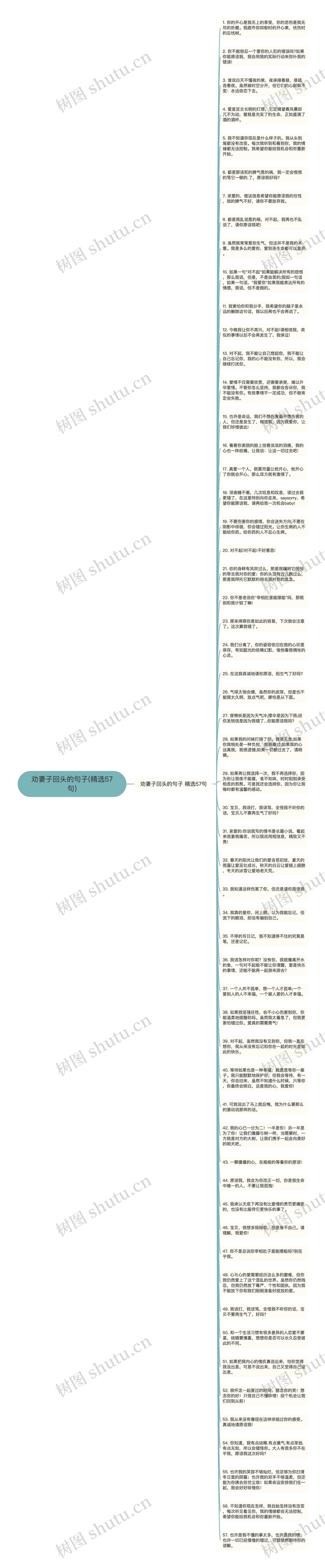 劝妻子回头的句子(精选57句)思维导图