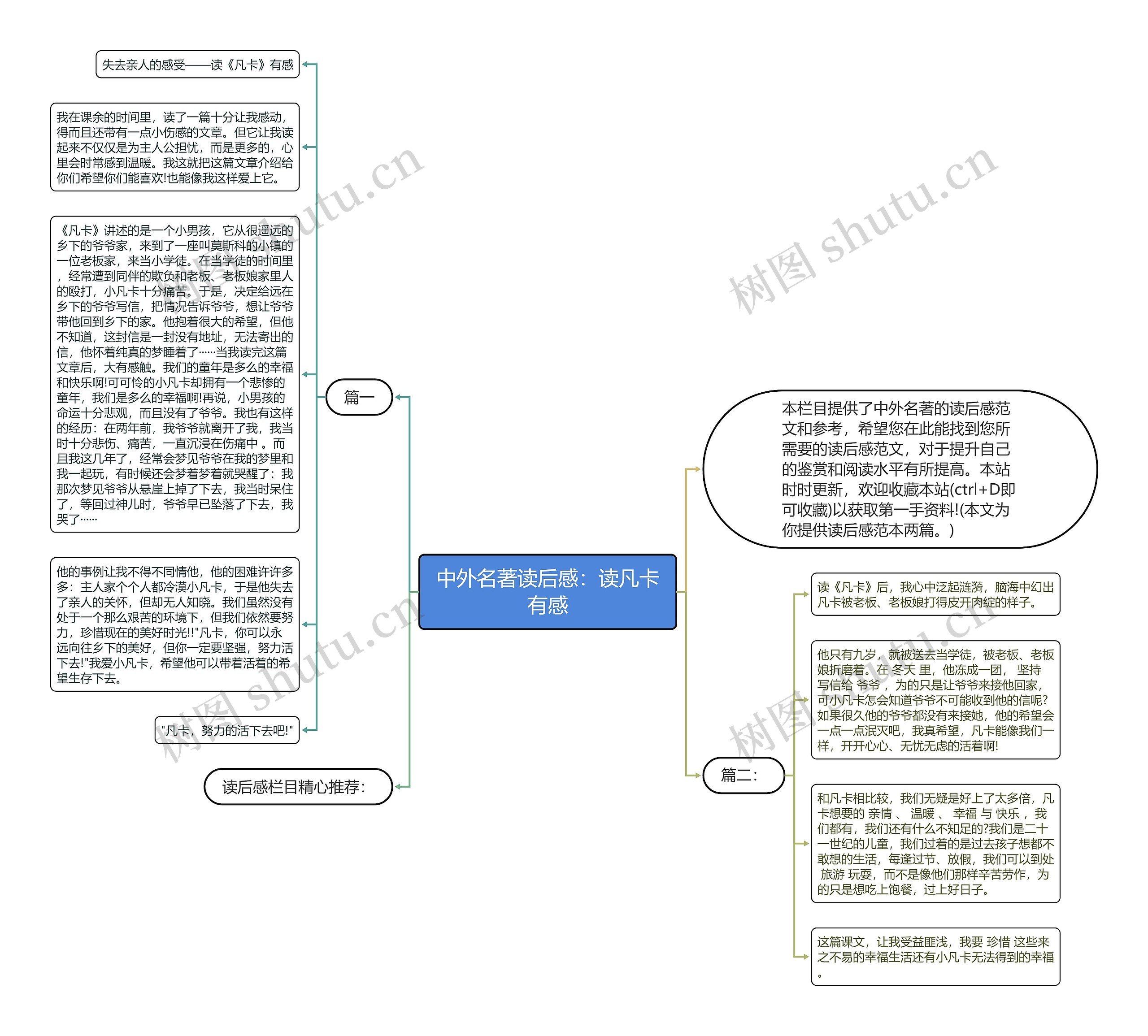 中外名著读后感：读凡卡有感思维导图