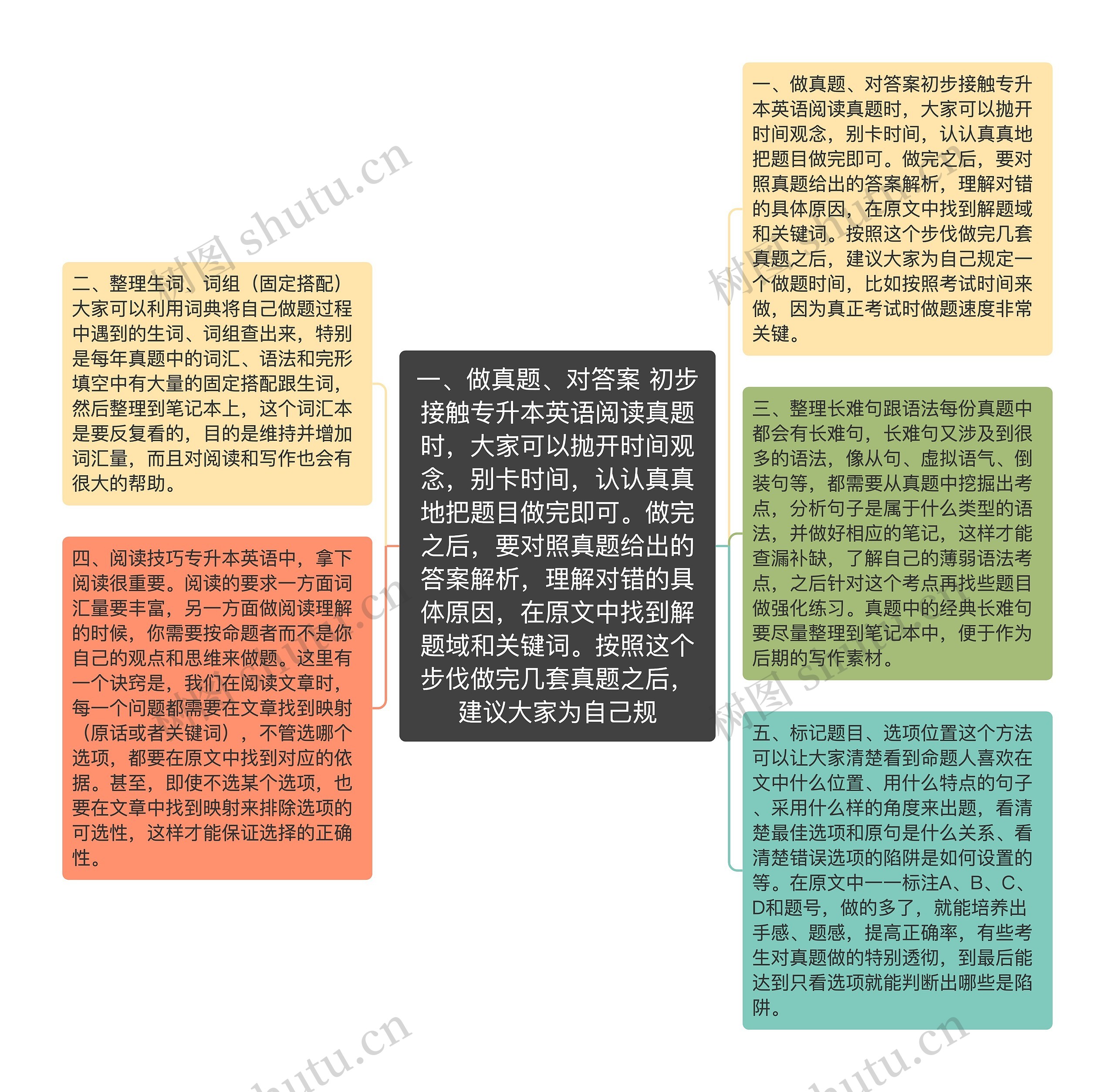 一、做真题、对答案 初步接触专升本英语阅读真题时,大家可以抛开时间观念,别卡时间,认认真真地把题目做完即可。做完之后,要对照真题给出的答案解析,理解对错的具体原因,在原文中找到解题域和关键词。按照这个步伐做完几套真题之后,建议大家为自己规 一、做真题、对答案 初步接触专升本英语阅读真题时,大家可以抛开时间观念,别卡时间,认认真真地把题目做完即可。做完之后,要对照真题给出的答案解析,理解对错的具体原因,在原文中找到解题域和关键词。按照这个步伐做完几套真题之后,建议大家为自己规