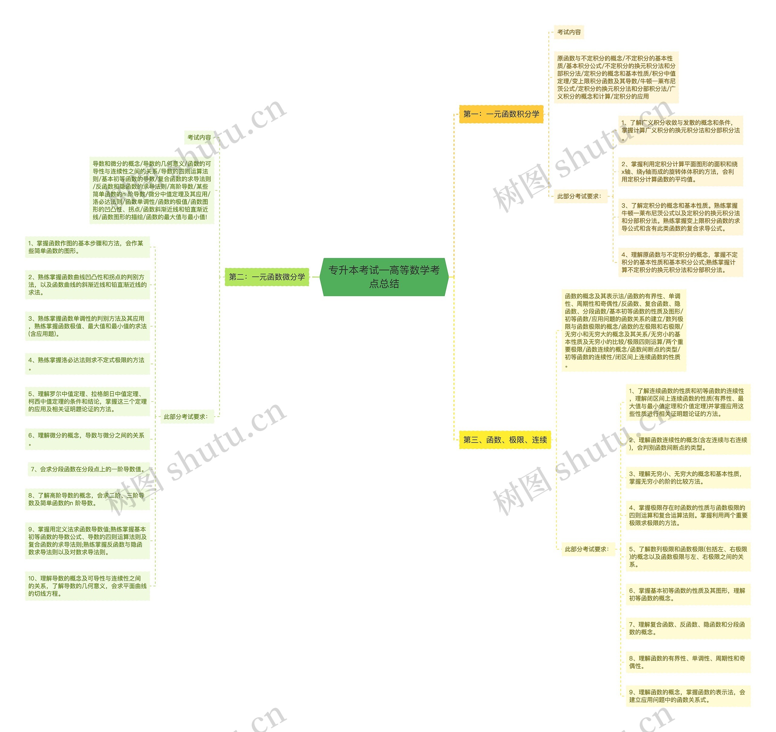 专升本考试—高等数学考点总结思维导图