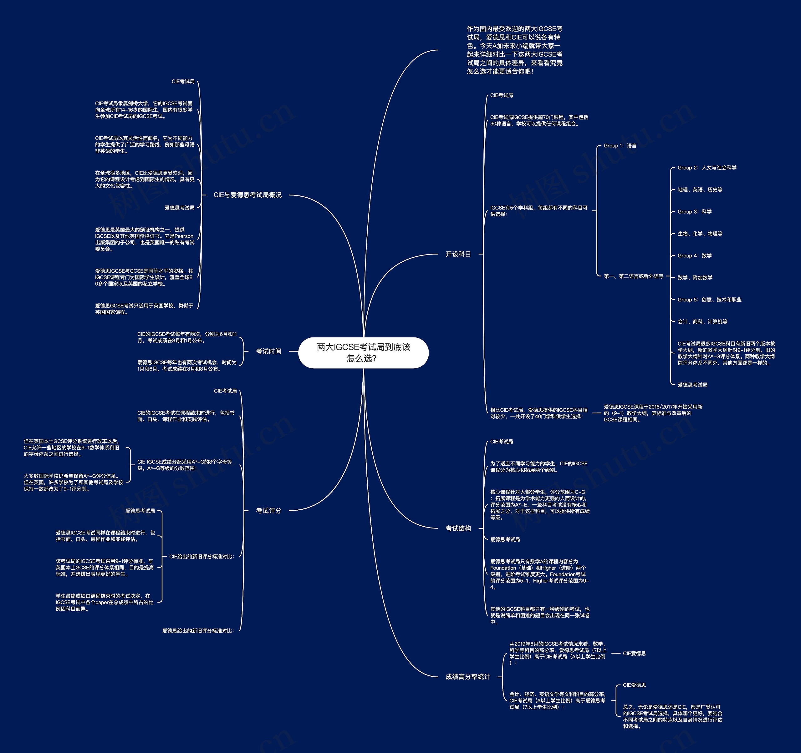 两大IGCSE考试局到底该怎么选？思维导图