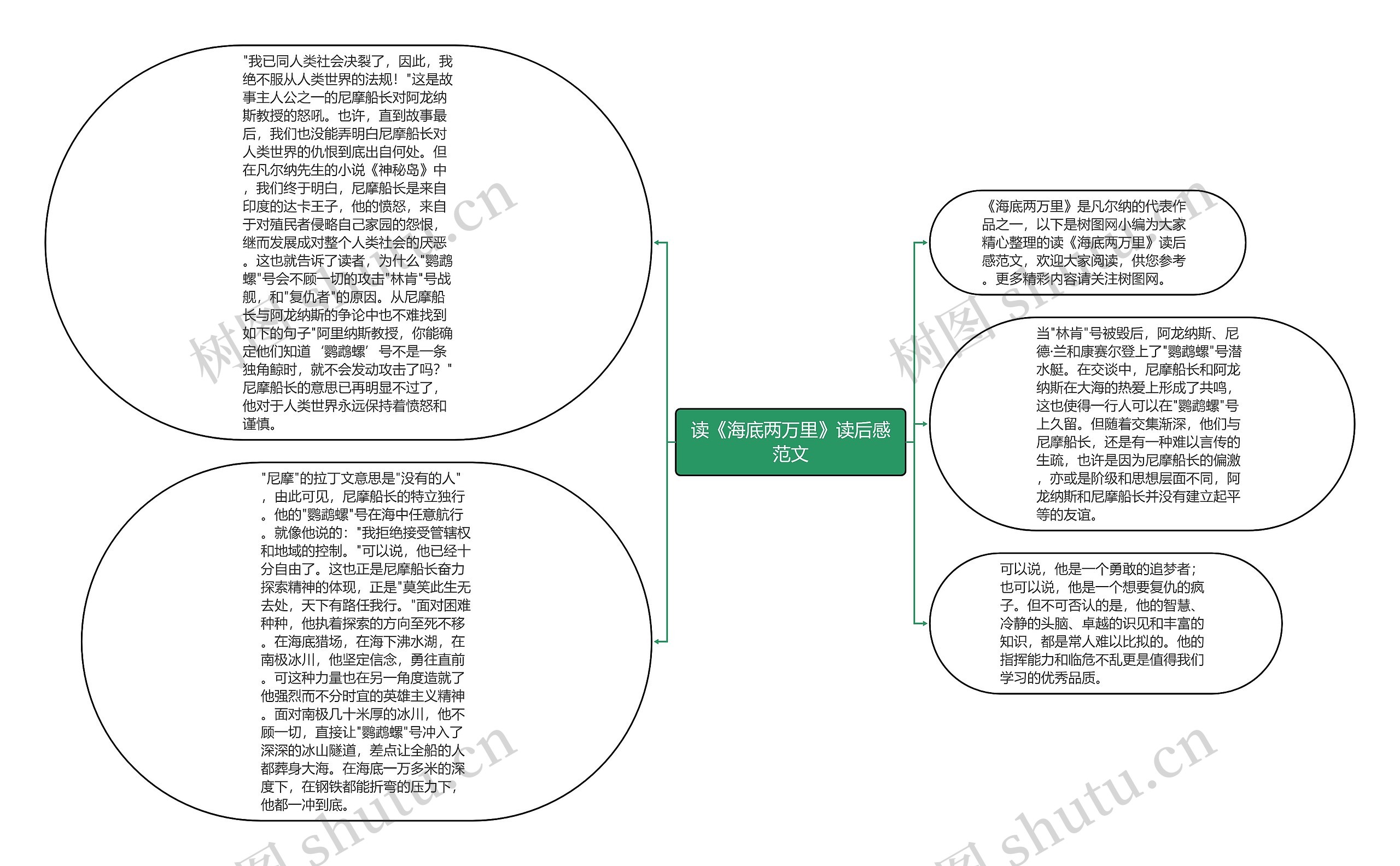 读《海底两万里》读后感范文思维导图