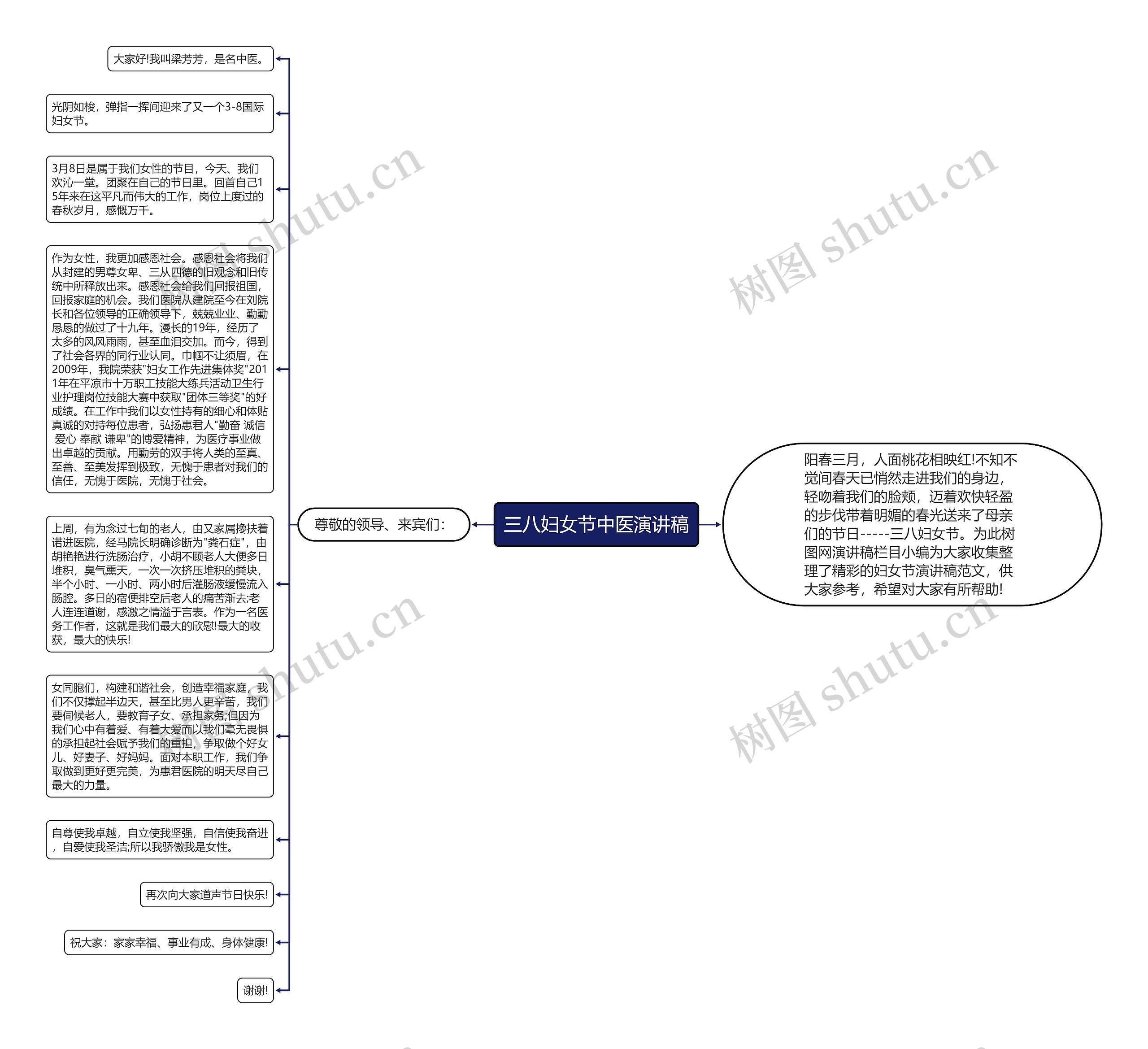 三八妇女节中医演讲稿思维导图