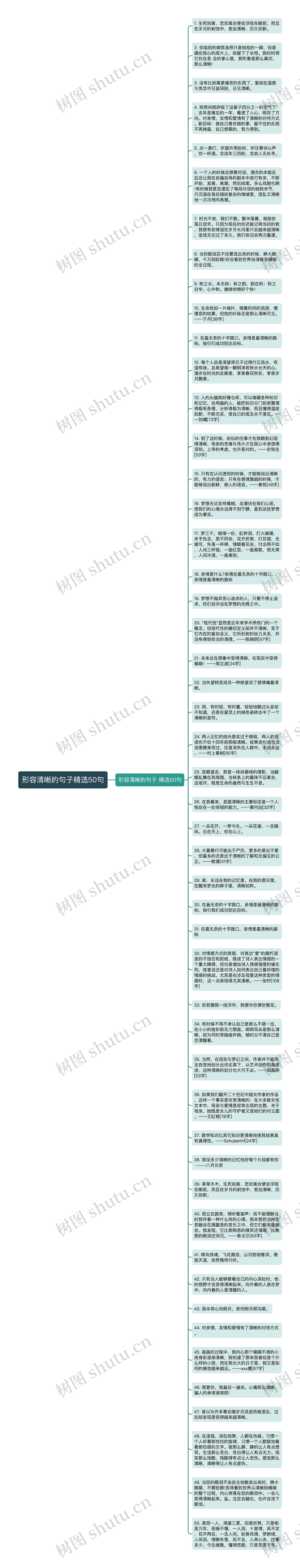 形容清晰的句子精选50句思维导图