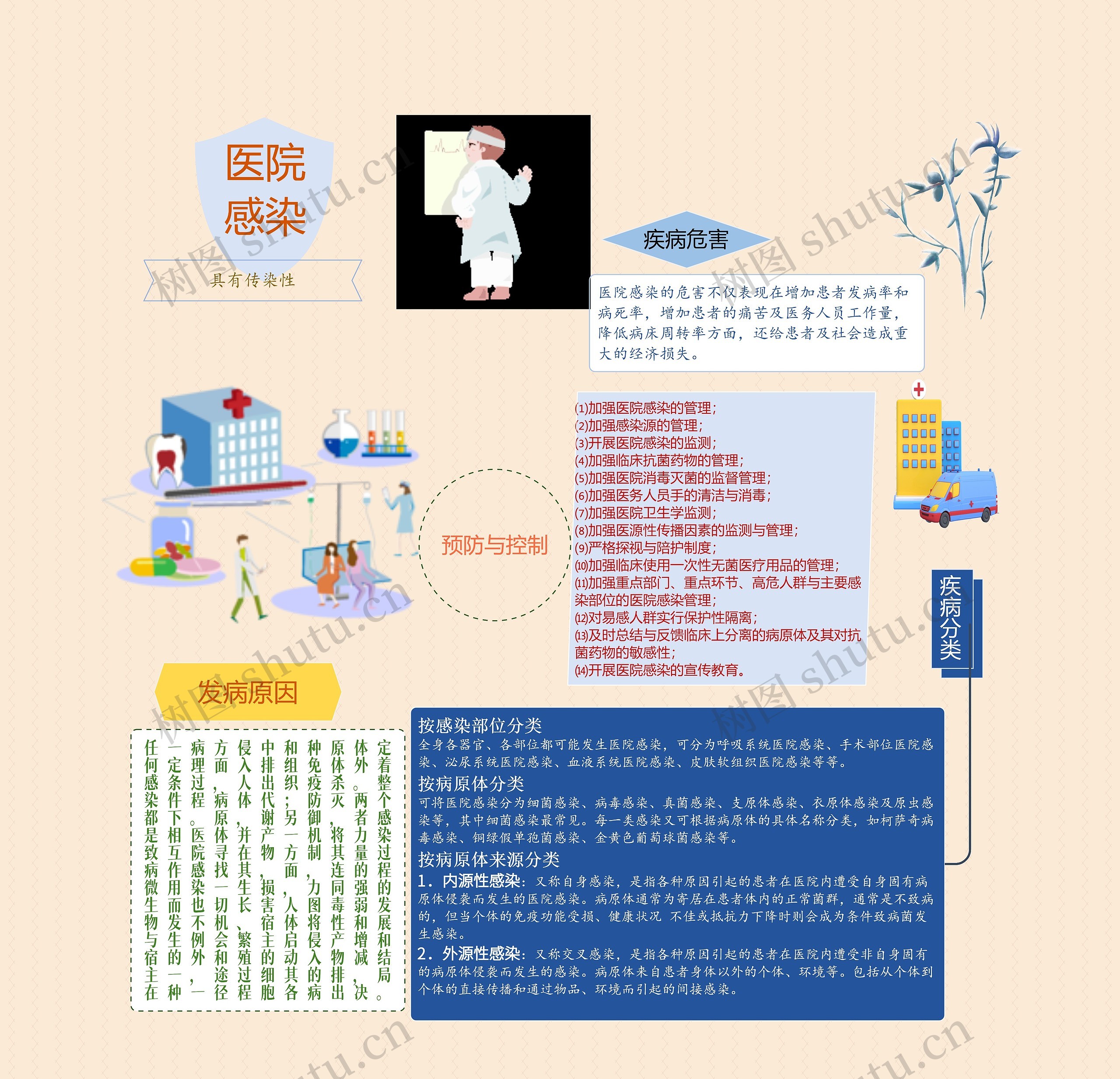 医院感染思维导图高清图 医院感染思维导图