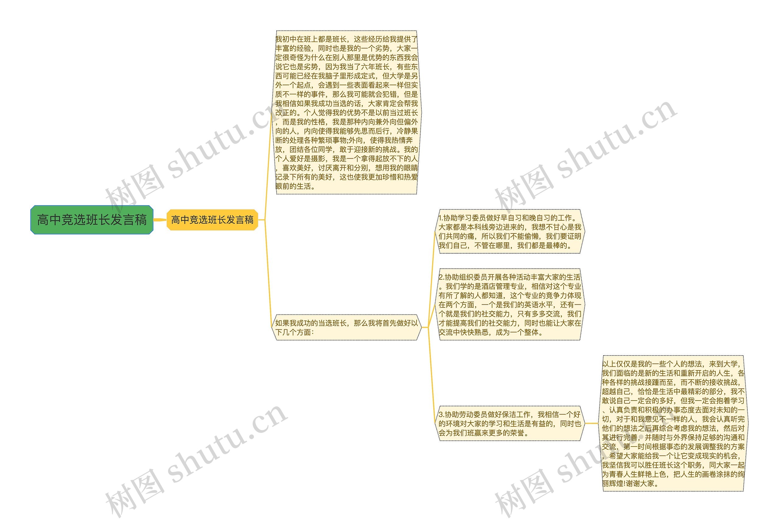 高中竞选班长发言稿思维导图