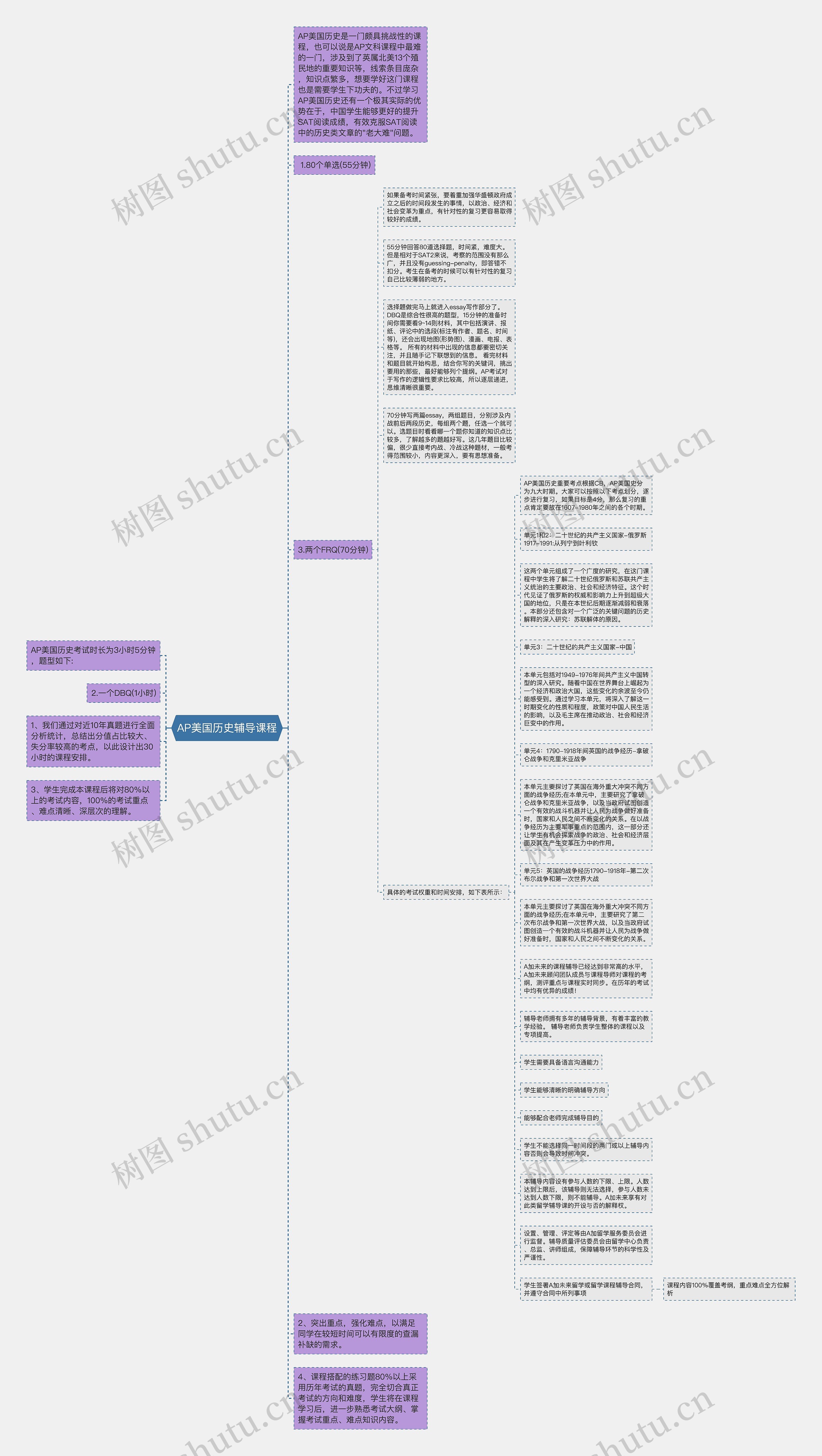 AP美国历史辅导课程思维导图