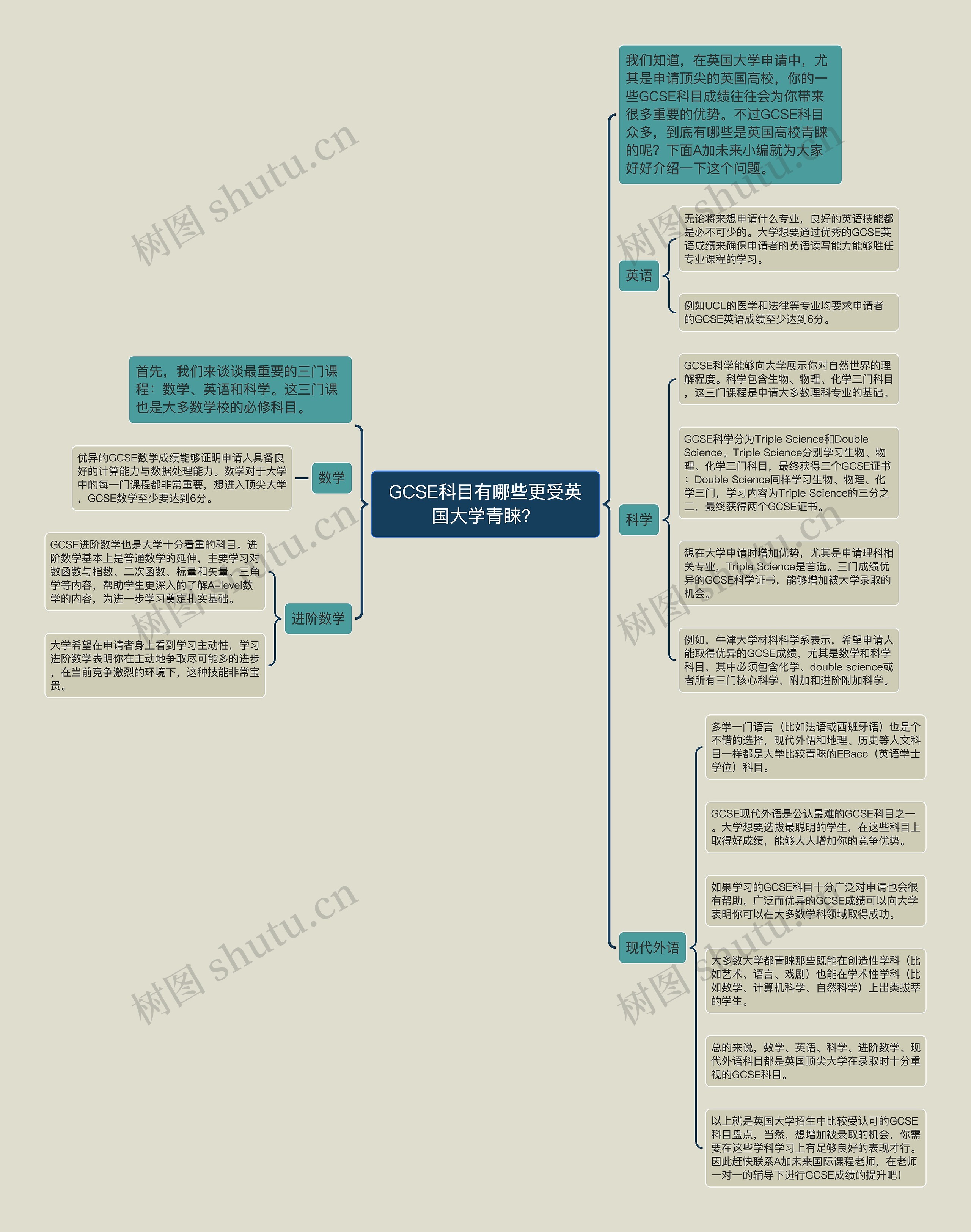 GCSE科目有哪些更受英国大学青睐?思维导图高清图 GCSE科目有哪些更受英国大学青睐?思维导图
