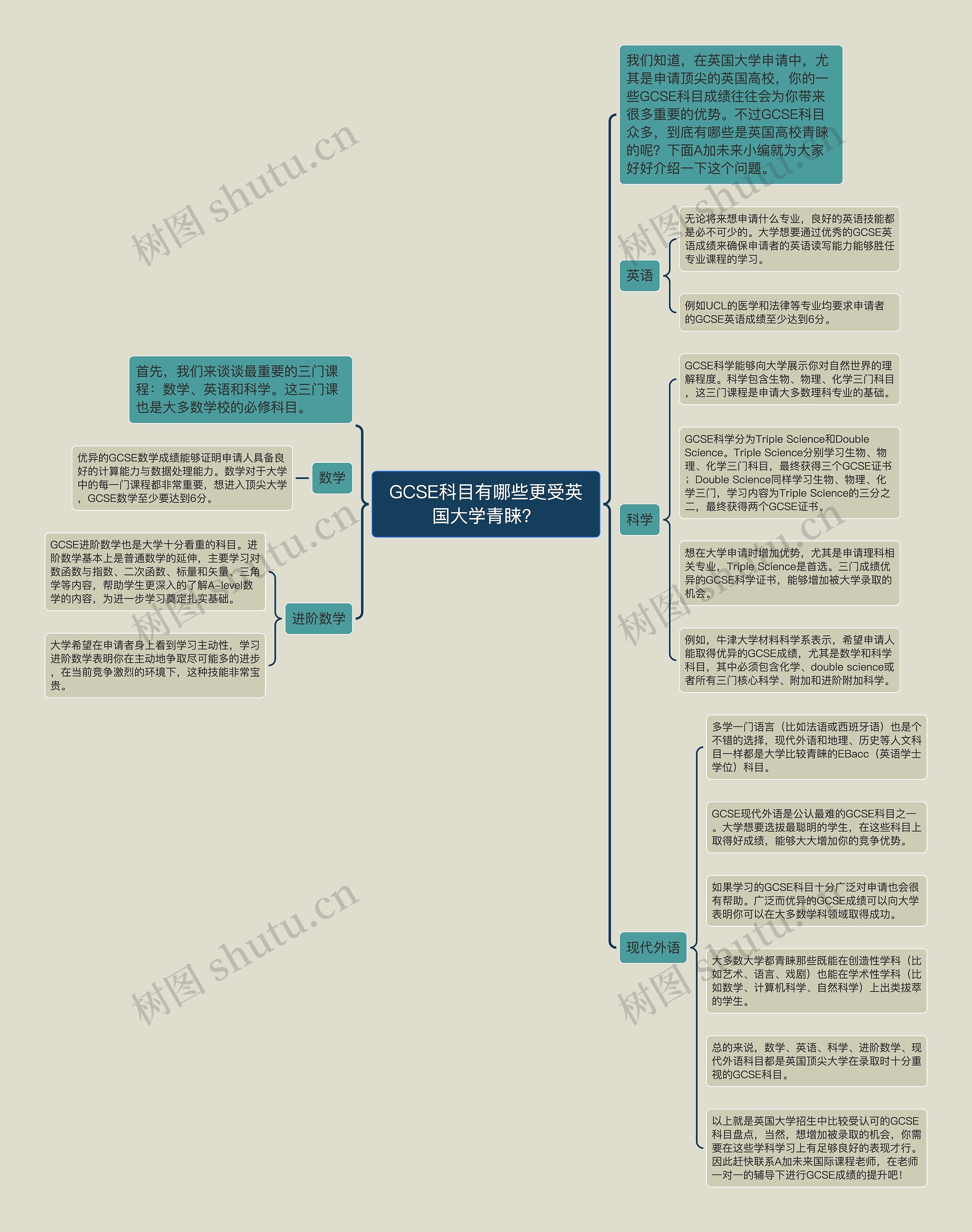 GCSE科目有哪些更受英国大学青睐？思维导图