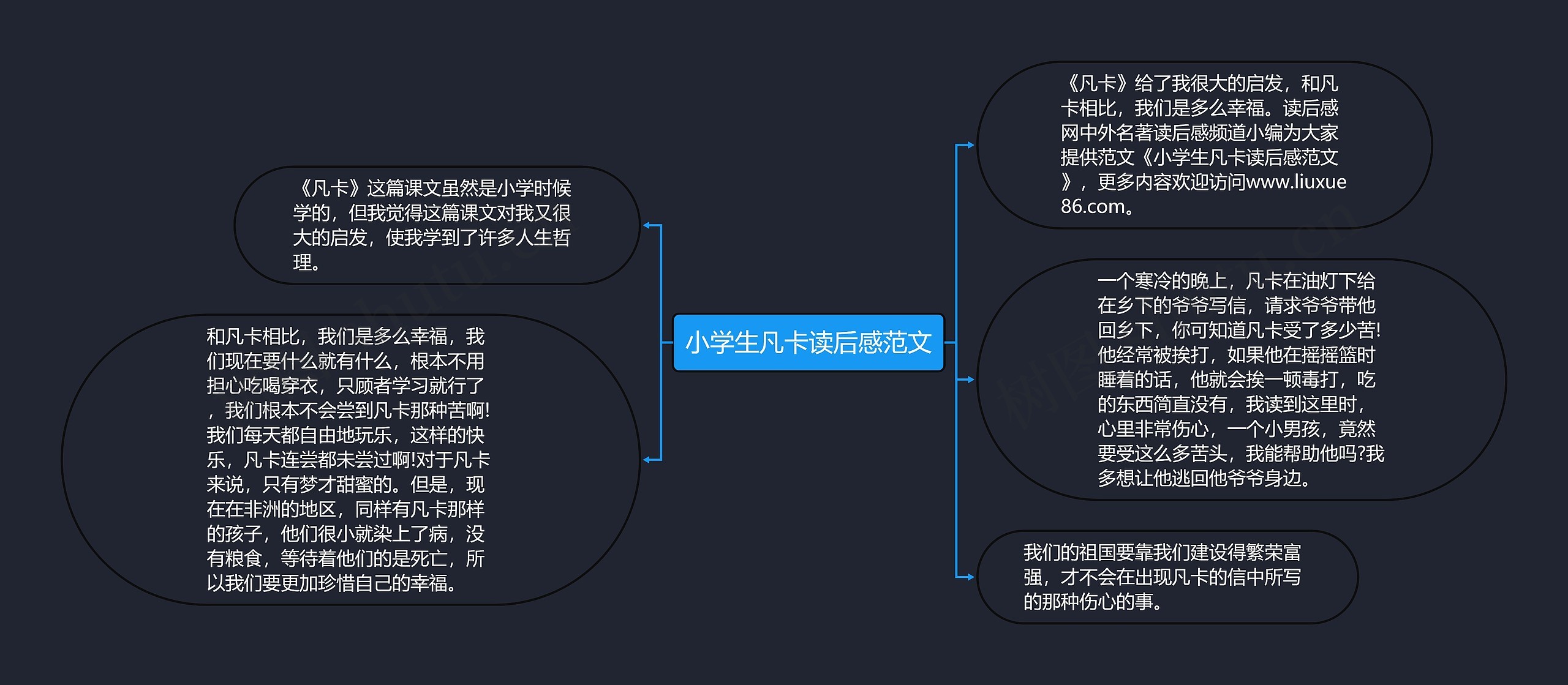 小学生凡卡读后感范文思维导图