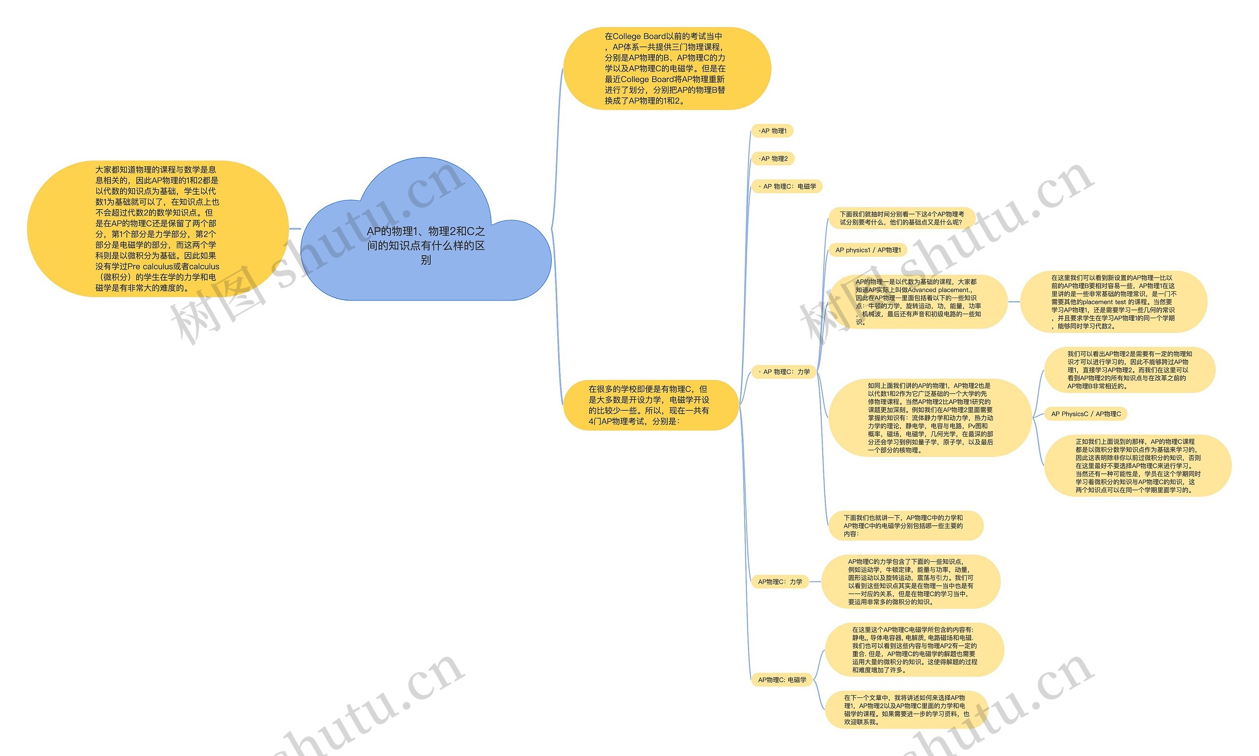 AP的物理1、物理2和C之间的知识点有什么样的区别思维导图