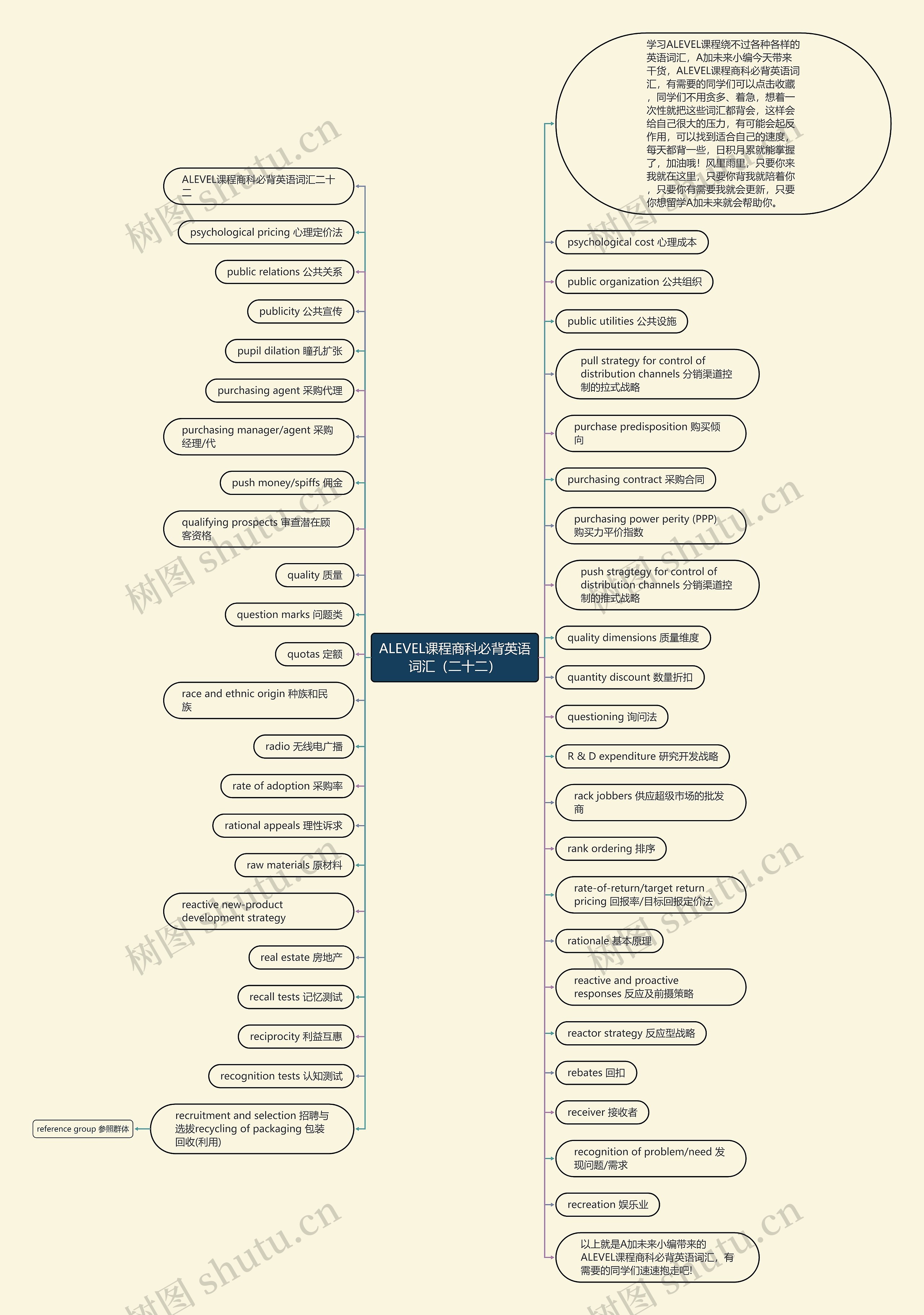 ALEVEL课程商科必背英语词汇（二十二）思维导图