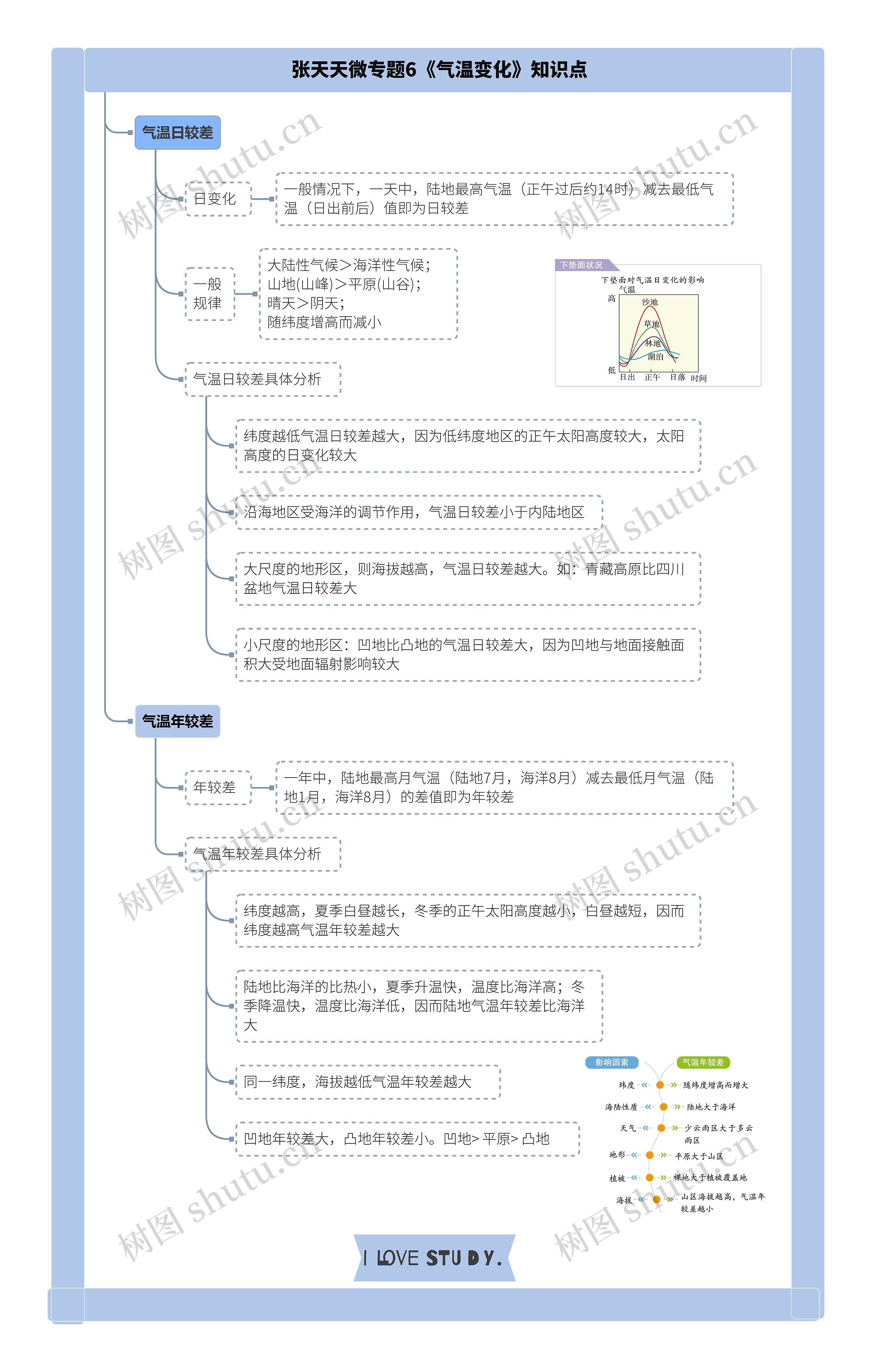 张天天微专题6《气温变化》知识点思维导图高清图 张天天微专题6《气温变化》知识点思维导图