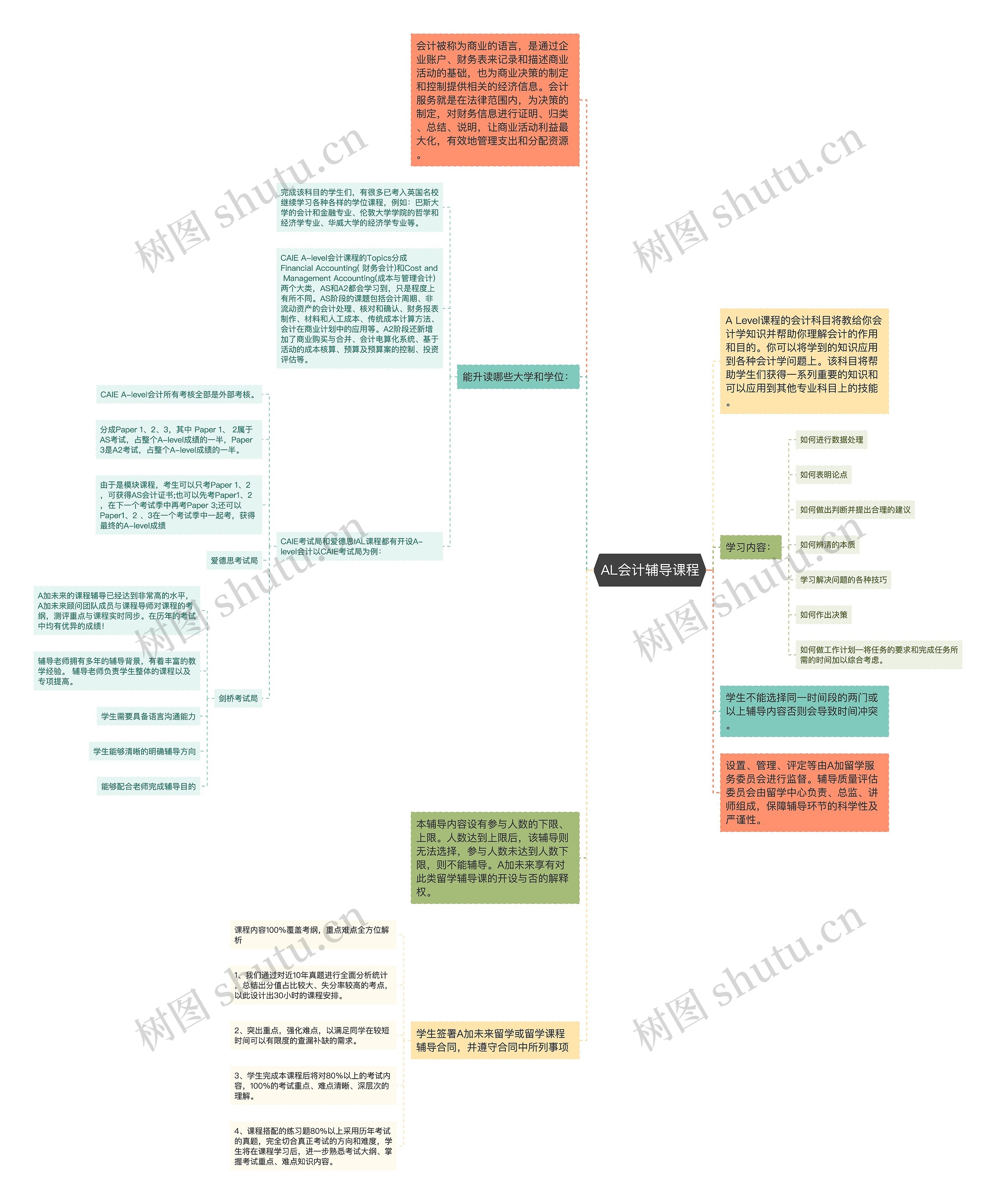AL会计辅导课程思维导图