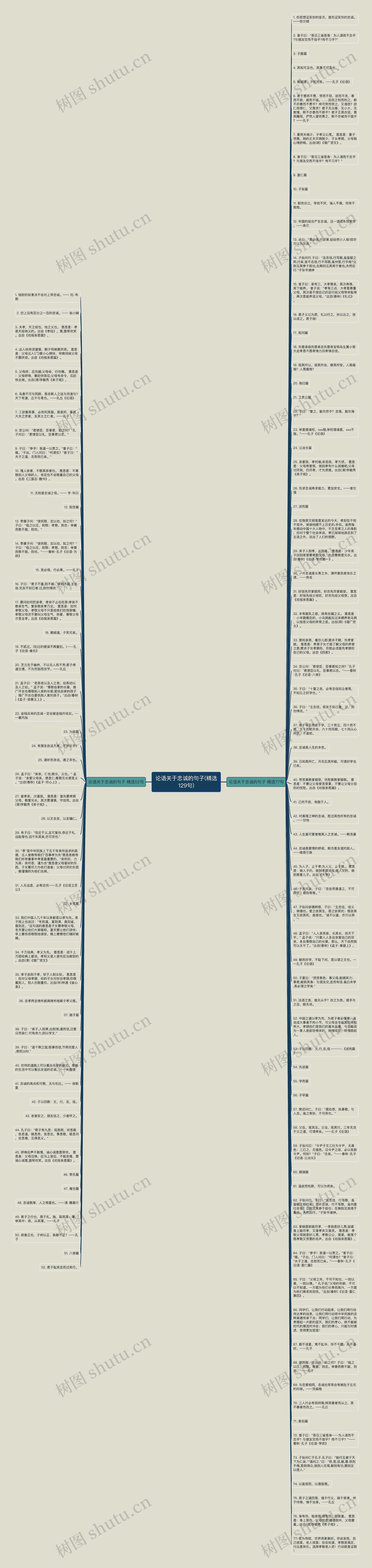 论语关于忠诚的句子(精选129句)思维导图