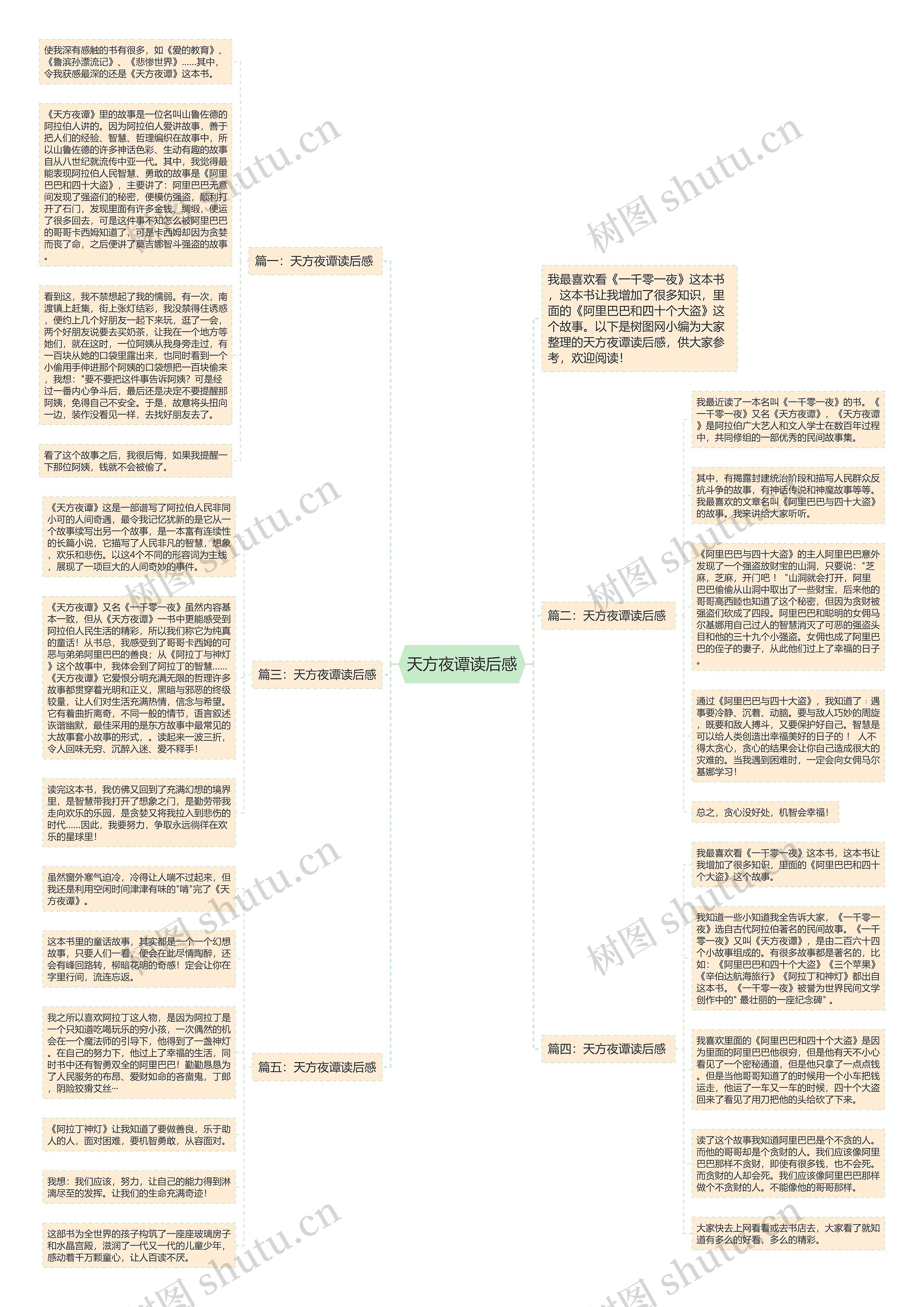 天方夜谭读后感思维导图